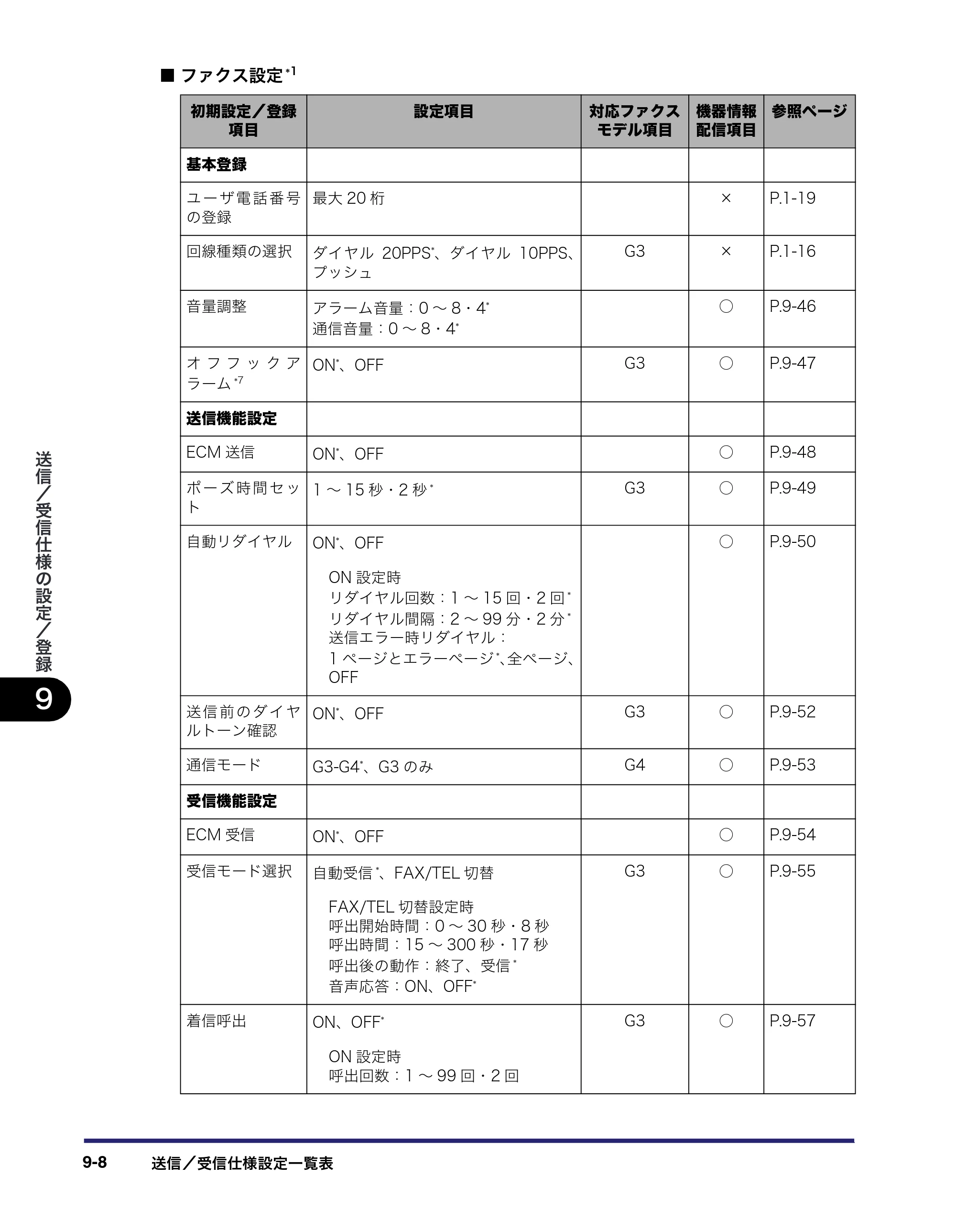 キヤノン iR C3380/C3380F/C2880/C2880F 送信／ファクスガイド （PDF形式／26.18Mバイト） — 原本ページ — 246ページ