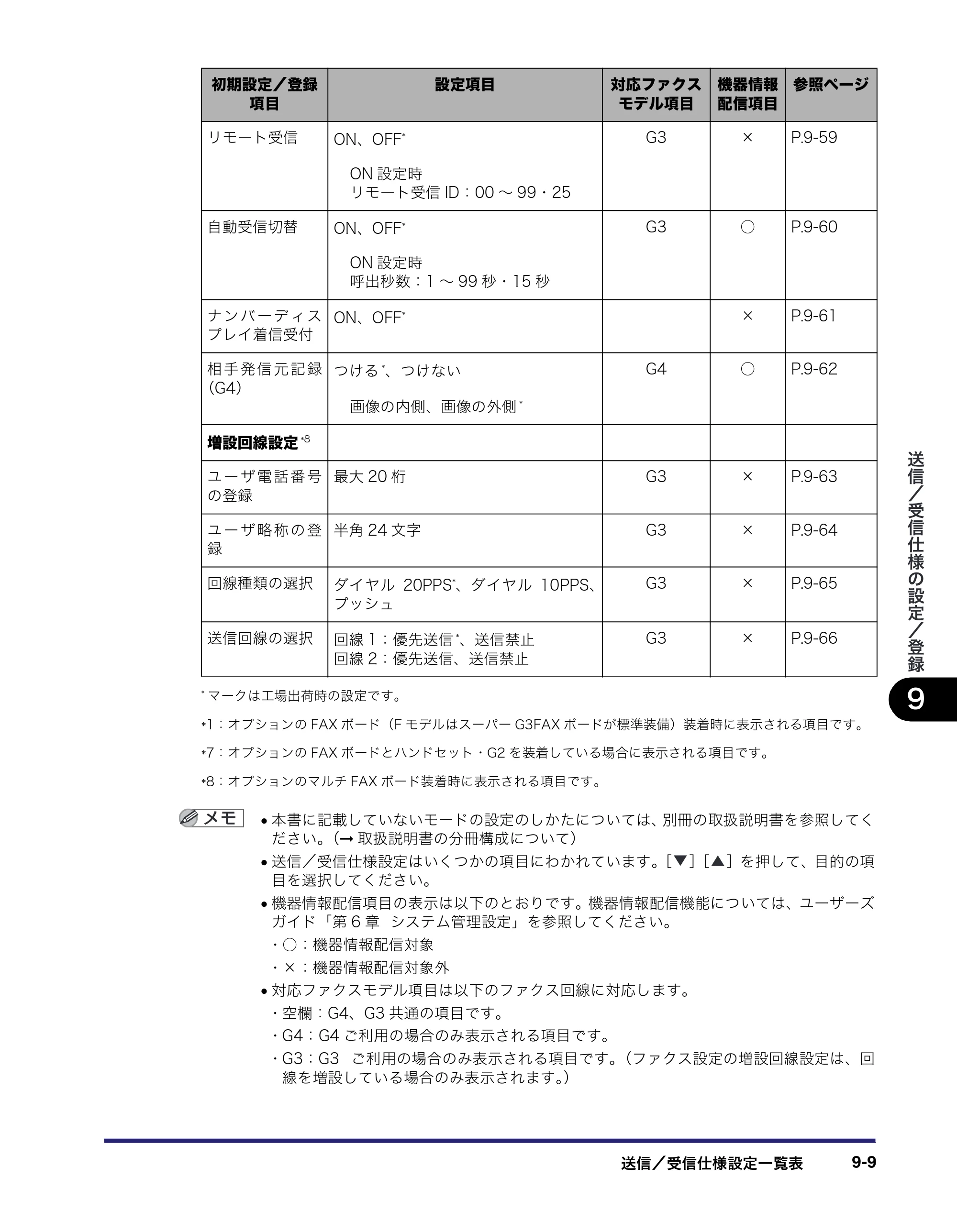キヤノン iR C3380/C3380F/C2880/C2880F 送信／ファクスガイド （PDF形式／26.18Mバイト） — 原本ページ — 247ページ