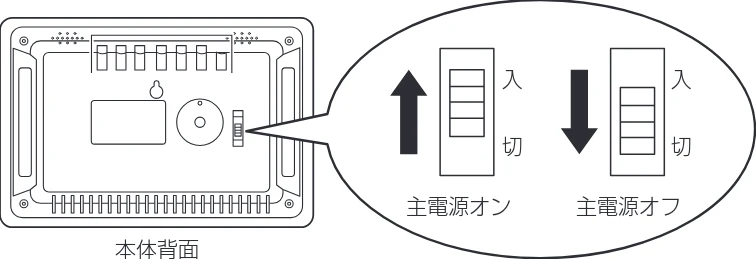 日立 HPF-A7 取扱説明書 — 電源を入れる/切る — 図版 25-1 — 25ページ