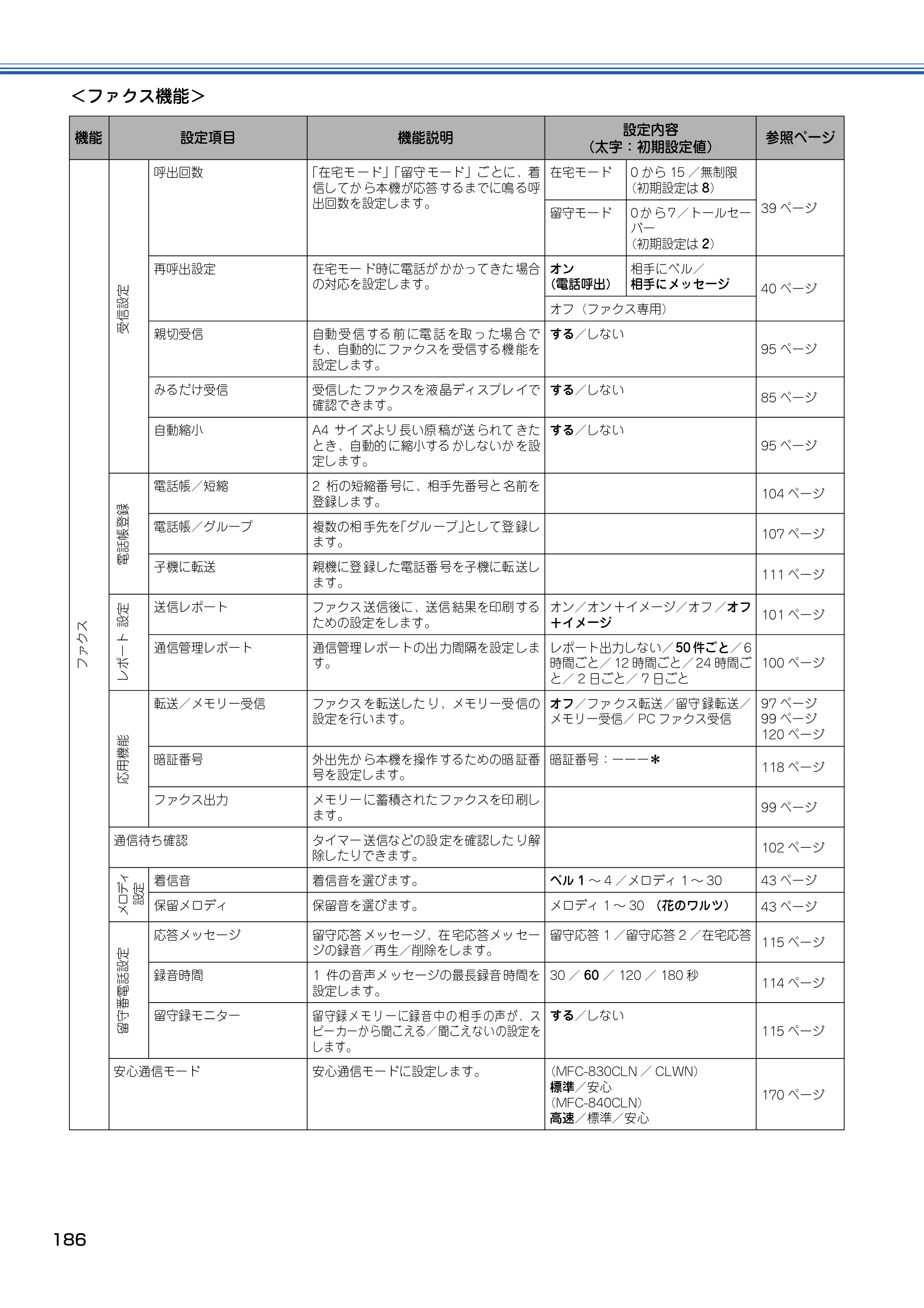 ブラザー MFC-830CLN / MFC-830CLWN / MFC-840CLN 取扱説明書（本体） — 原本ページ — 187ページ