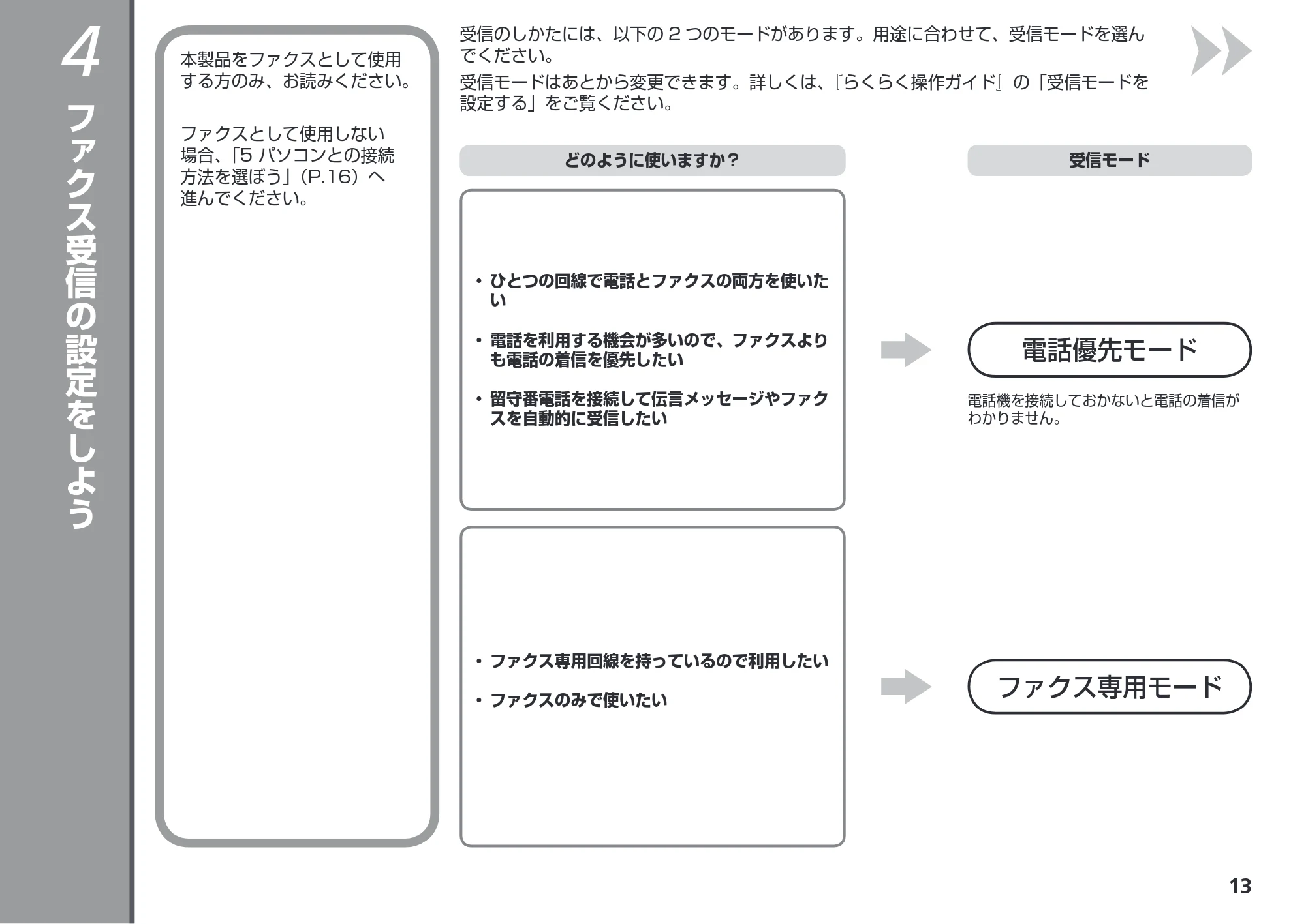 キヤノン PIXUS MX420 かんたんスタートガイド （PDF形式／7.44Mバイト） — ファクス受信の設定をしよう — 原本ページ — 15ページ