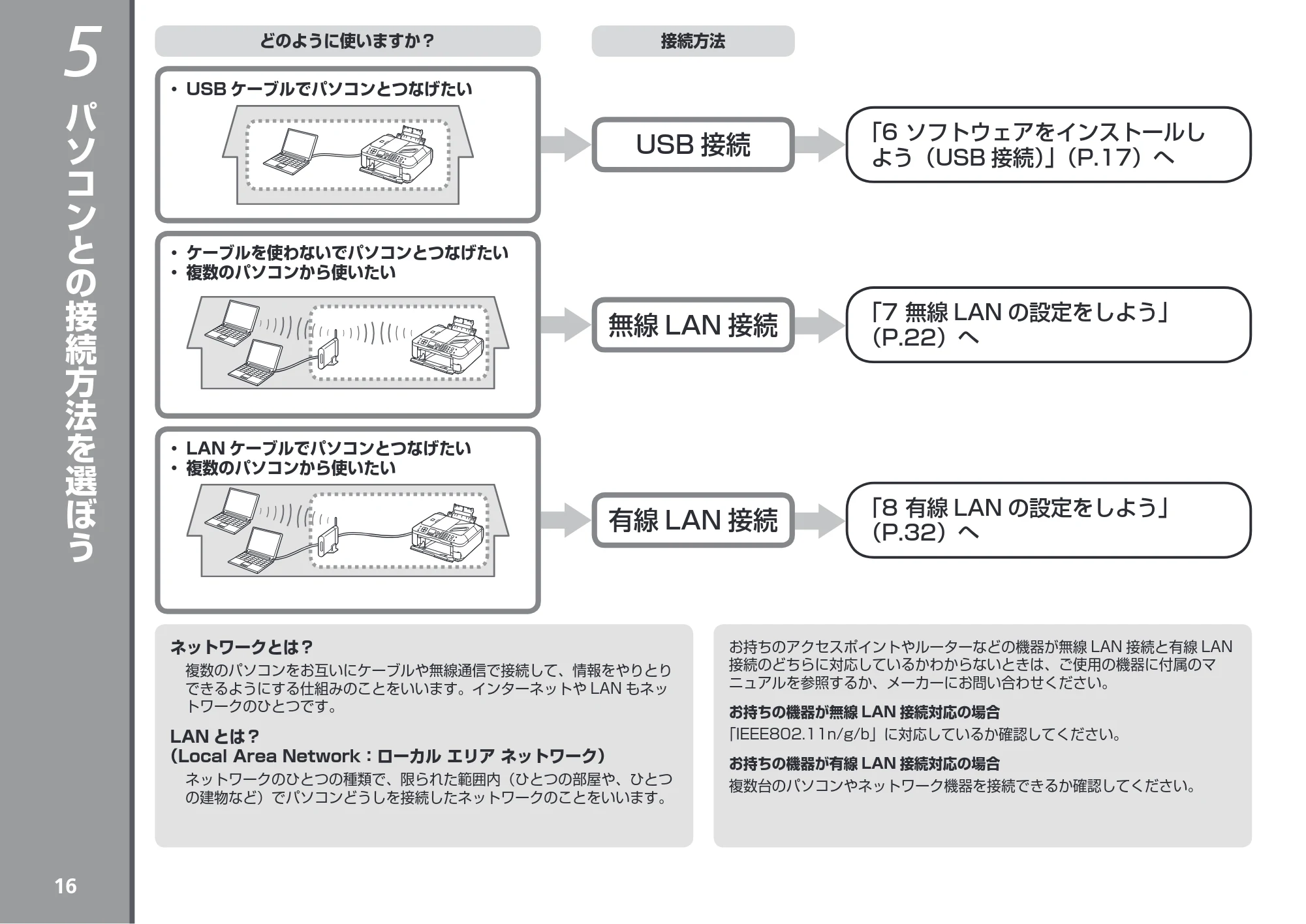 キヤノン PIXUS MX420 かんたんスタートガイド （PDF形式／7.44Mバイト） — パソコンとの接続方法を選ぼう — 原本ページ — 18ページ