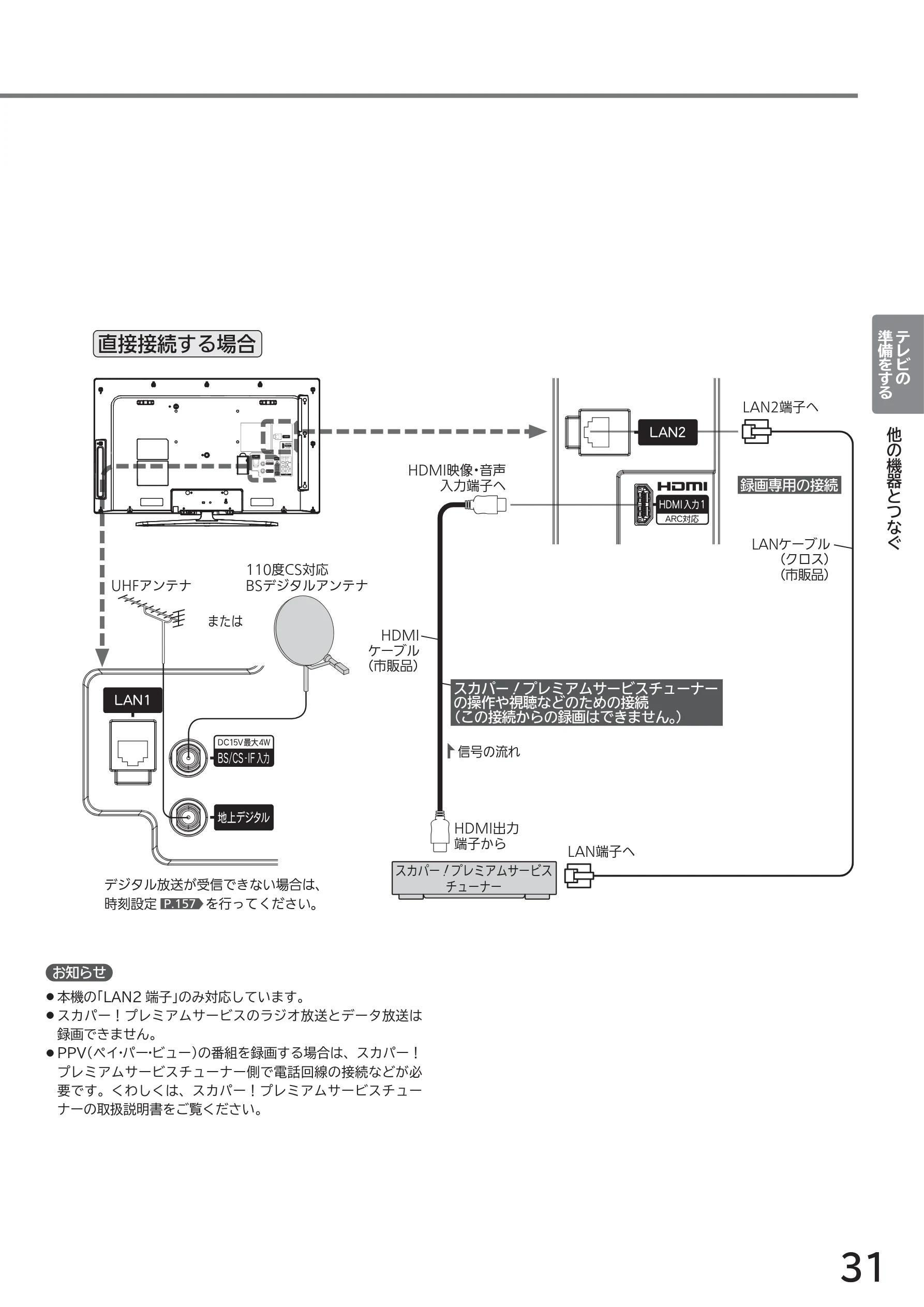 日立 L43-GP35 / L32-GP35 取扱説明書 — 直接接続する場合 — 図版 31-1 — 31ページ