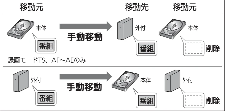 日立 L43-GP35 / L32-GP35 取扱説明書 — 録画した番組を本体と外付の間で移動する — 図版 91-1 — 91ページ