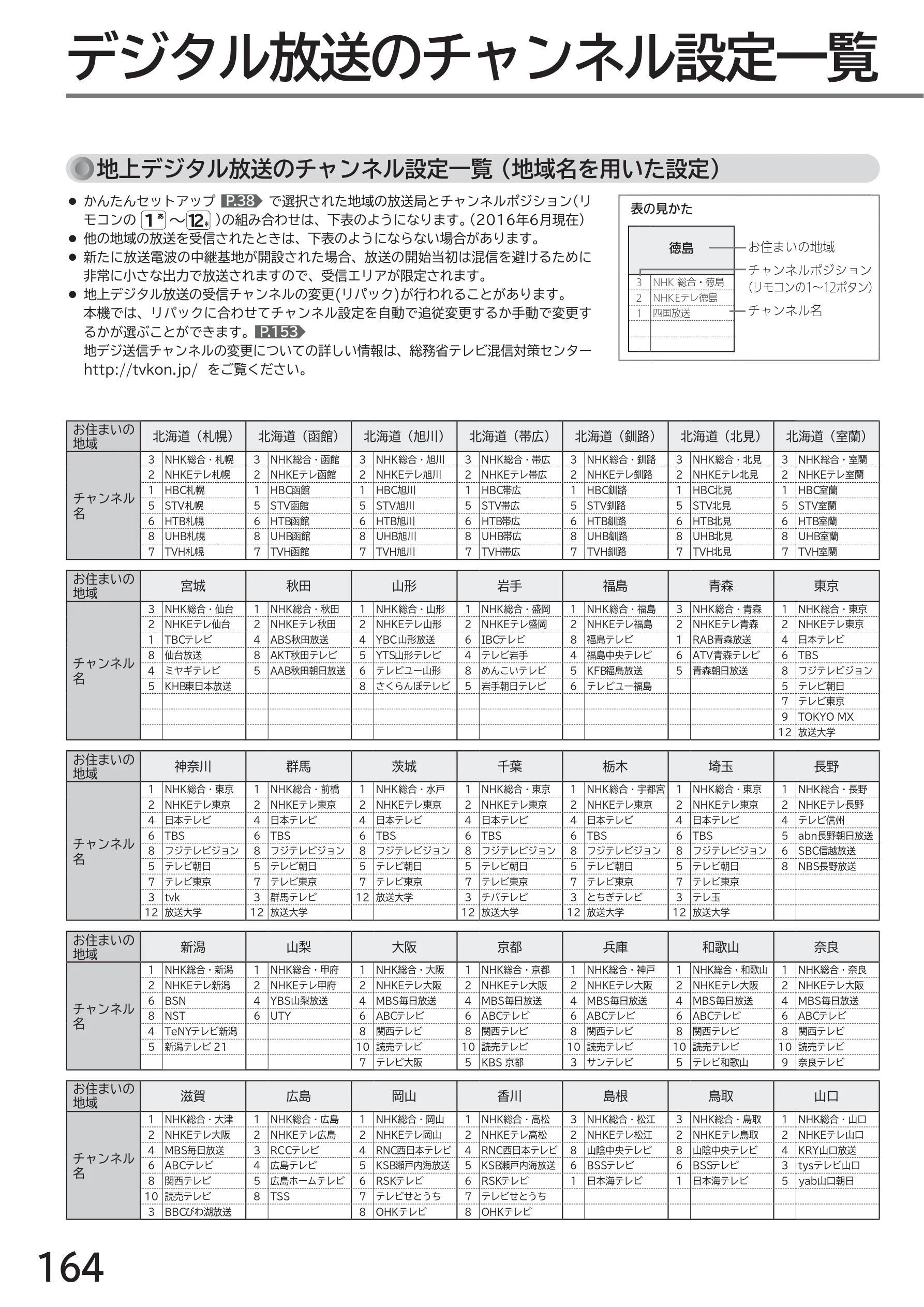 日立 L43-GP35 / L32-GP35 取扱説明書 — デジタル放送のチャンネル設定一覧 — 図版 164-1 — 164ページ