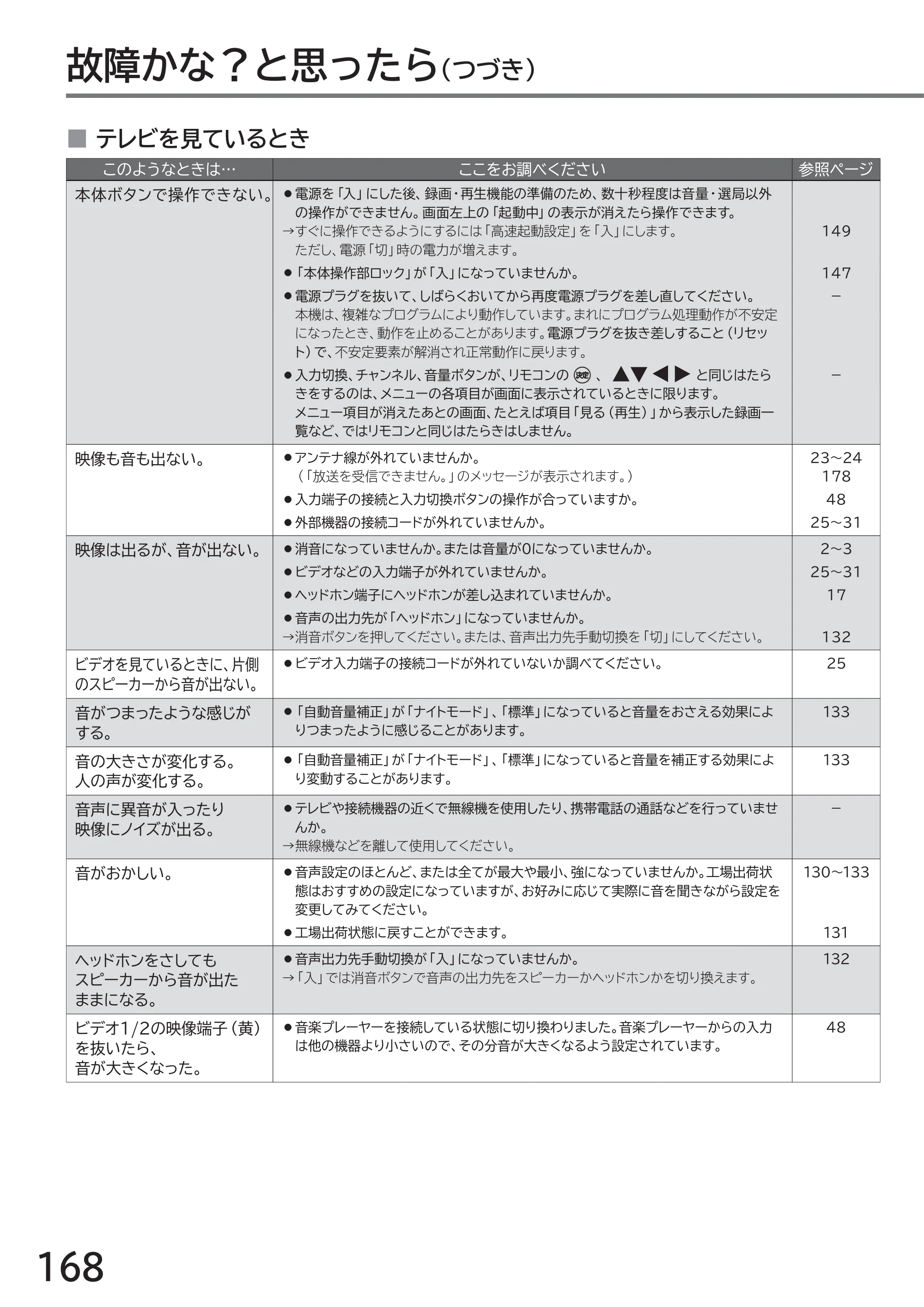 日立 L43-GP35 / L32-GP35 取扱説明書 — 故障かな？と思ったら（つづき） — 原本ページ — 168ページ