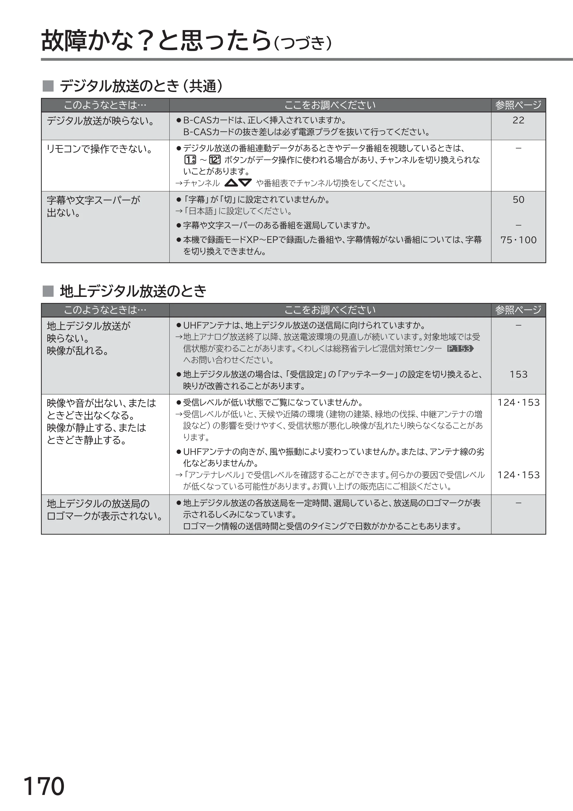 日立 L43-GP35 / L32-GP35 取扱説明書 — 故障かな？と思ったら（つづき） — 原本ページ — 170ページ