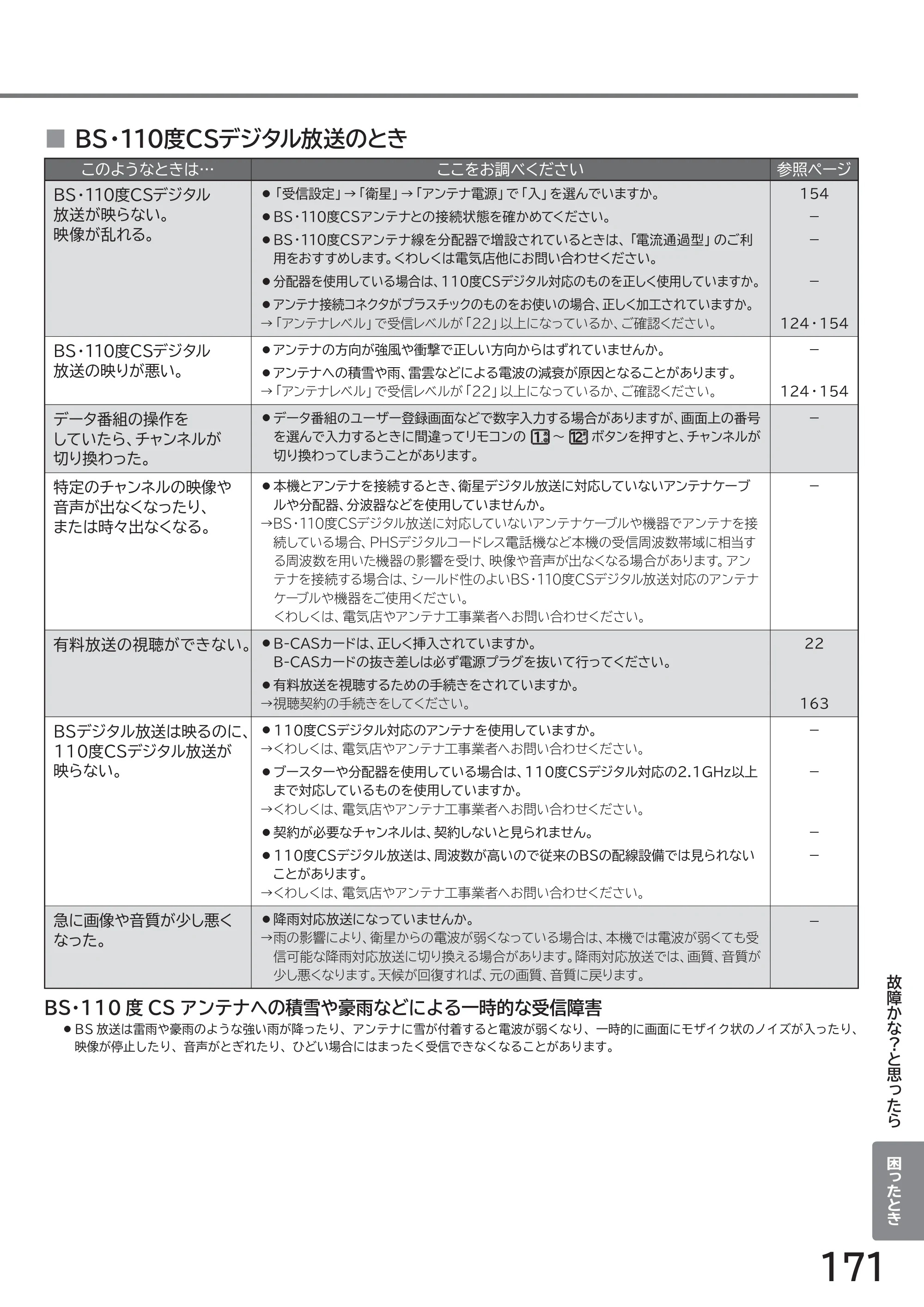 日立 L43-GP35 / L32-GP35 取扱説明書 — このようなときは… ここをお調べください 参照ページ ■ BS・110度CSデジタル放送のとき — 原本ページ — 171ページ