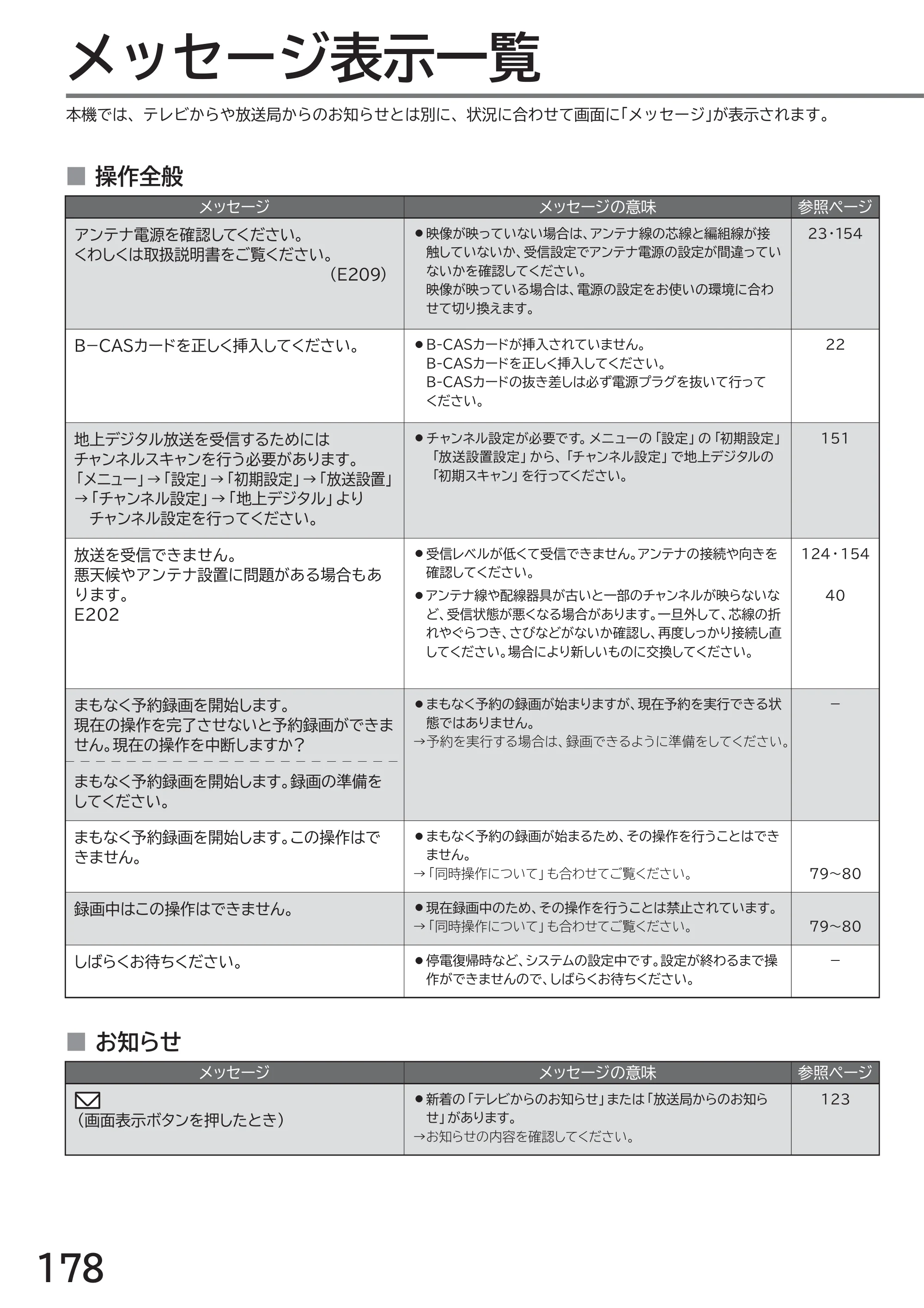 日立 L43-GP35 / L32-GP35 取扱説明書 — メッセージ表示一覧 — 原本ページ — 178ページ