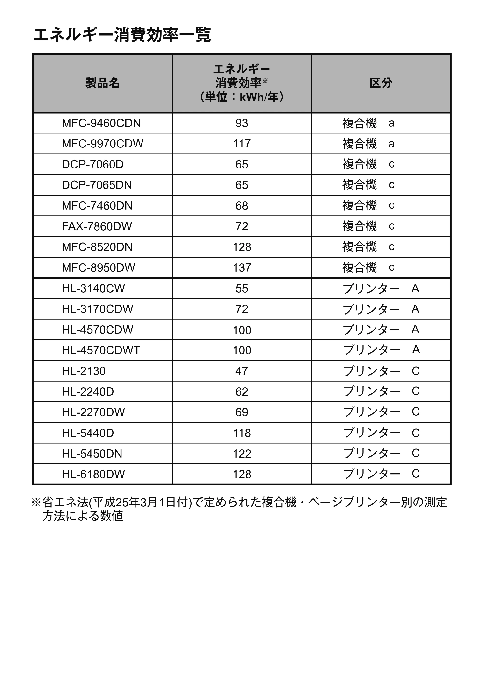 ブラザー DCP-7060D / DCP-7065DN / HL-2130 エネルギー消費効率一覧 — 原本ページ — 1ページ