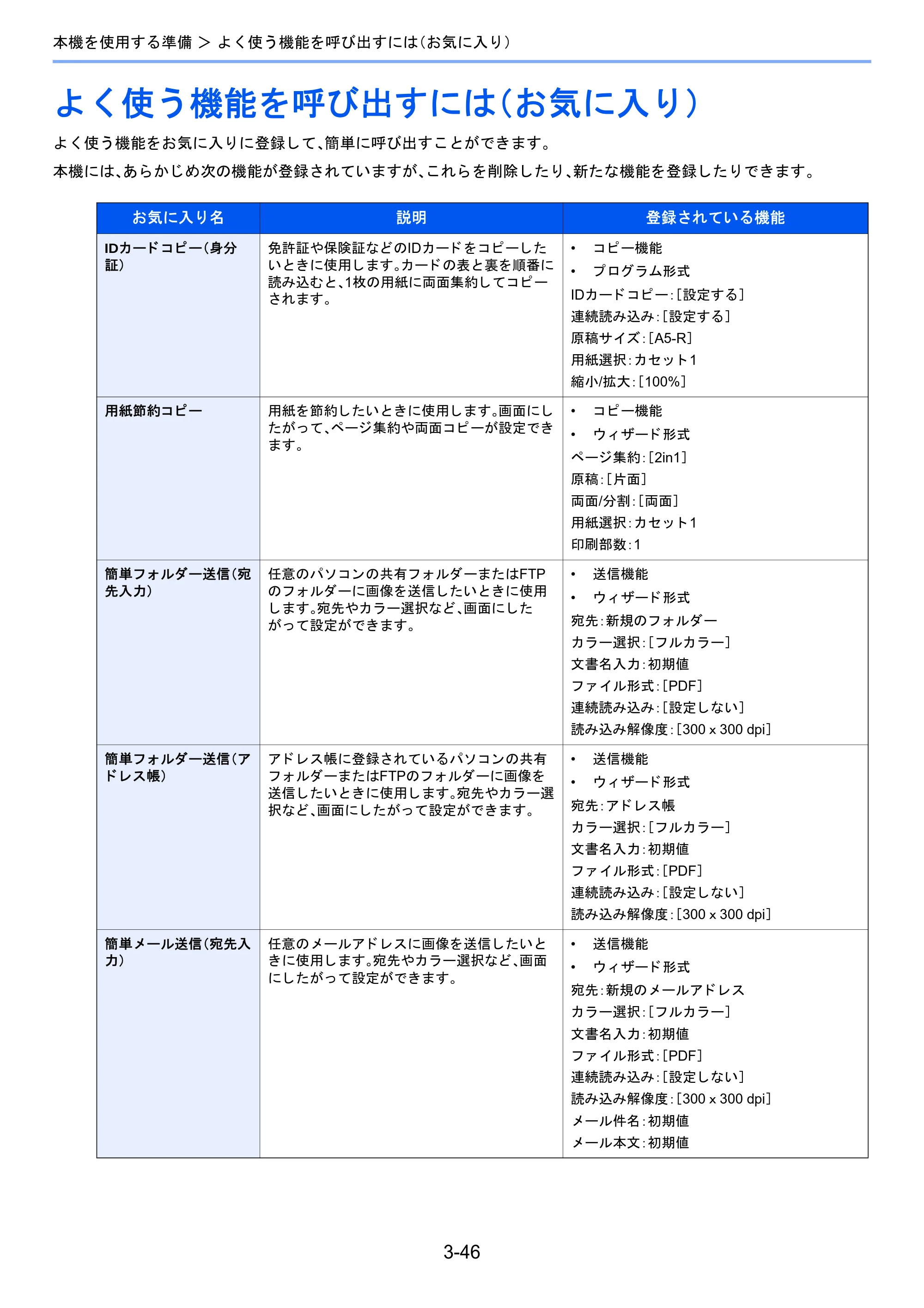 京セラ TASKalfa 2510i/2510i+ / TASKalfa 2520i/2520i+ TASKalfa 2520i/2520i+/2510i/2510i+ 使用説明書 — よく使う機能を呼び出すには（お気に入り） — 原本ページ — 168ページ