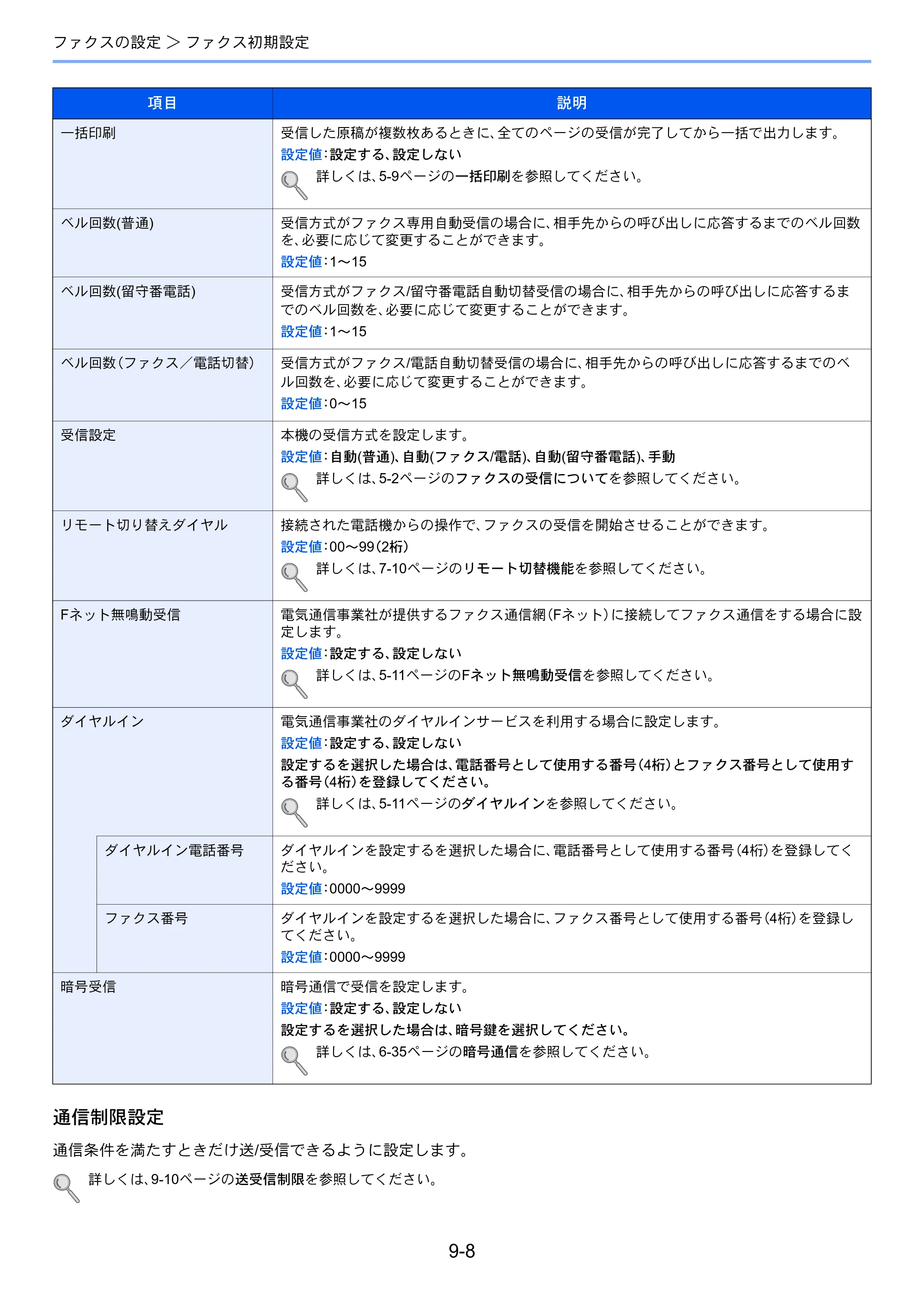 京セラ TASKalfa 256i / TASKalfa 306i "TASKalfa 256i/TASKalfa 306i FAXSystem(U) 使用説明書 — 原本ページ — 168ページ