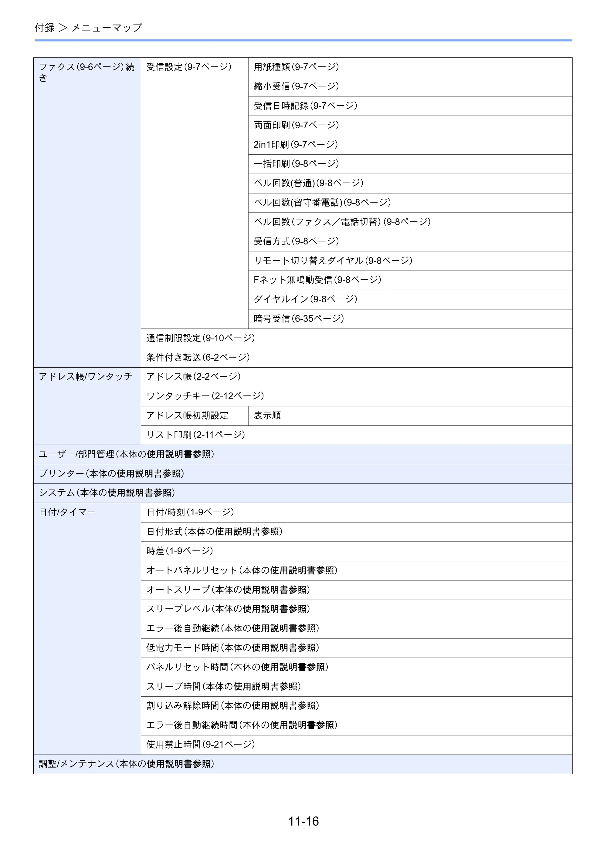 京セラ TASKalfa 256i / TASKalfa 306i "TASKalfa 256i/TASKalfa 306i FAXSystem(U) 使用説明書 — 原本ページ — 211ページ