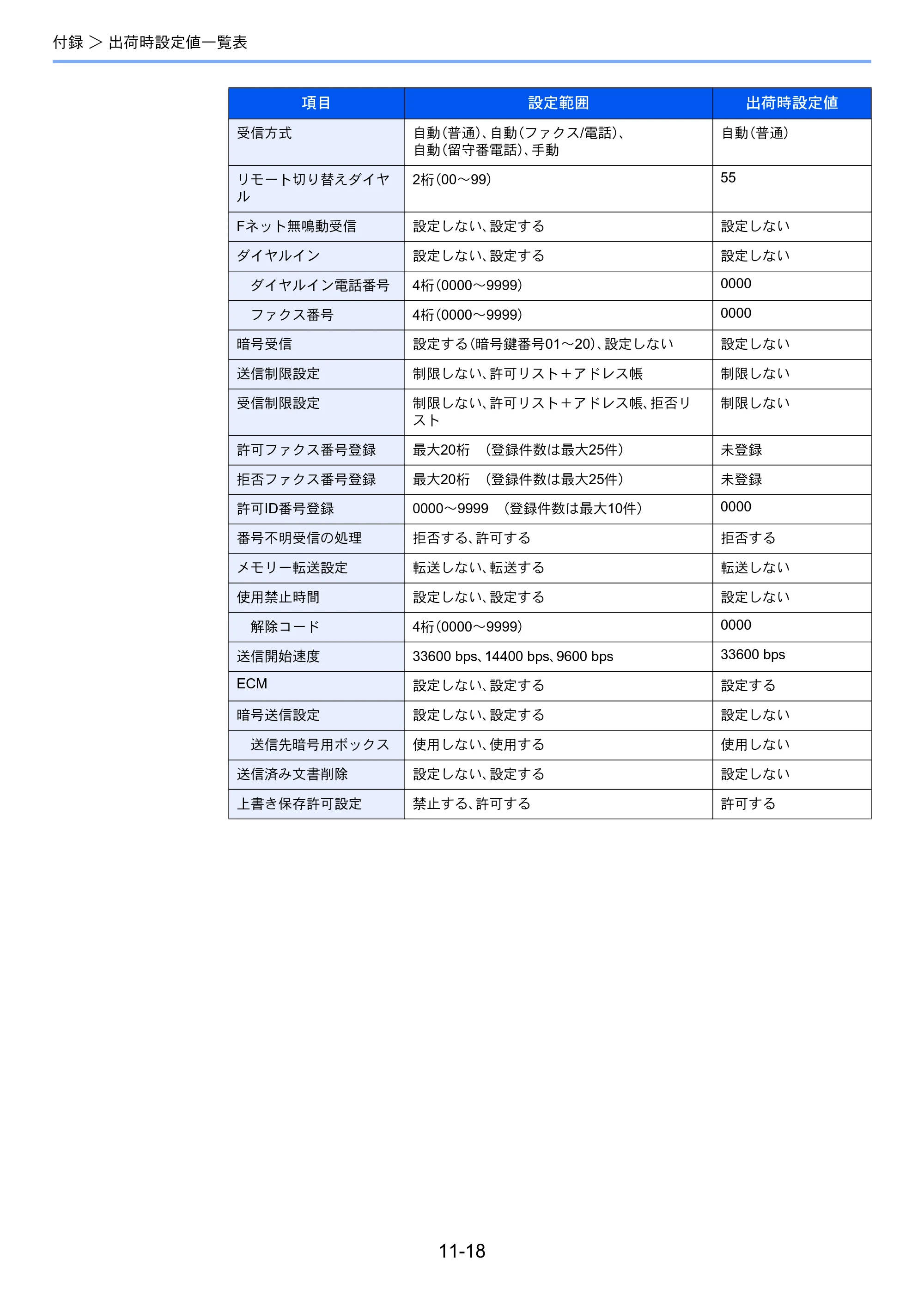 京セラ TASKalfa 256i / TASKalfa 306i "TASKalfa 256i/TASKalfa 306i FAXSystem(U) 使用説明書 — 原本ページ — 213ページ