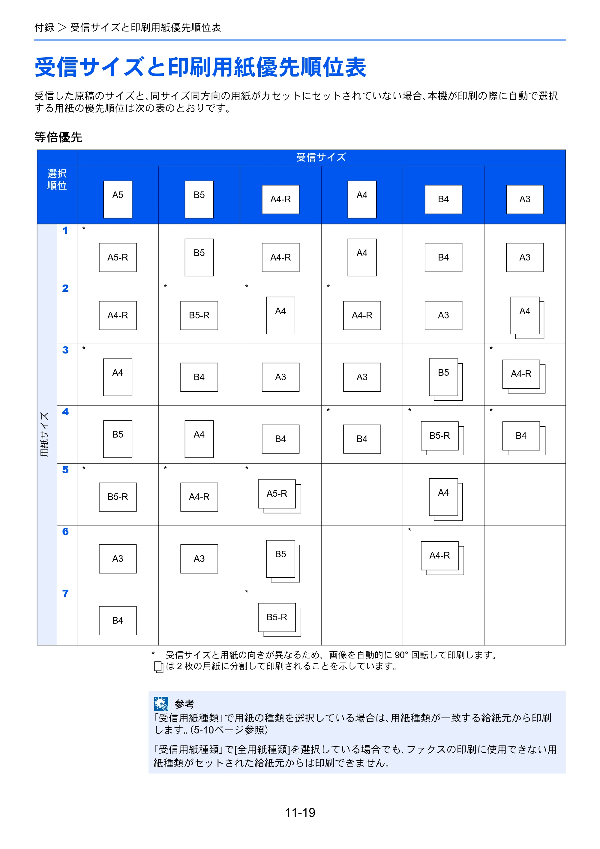 京セラ TASKalfa 256i / TASKalfa 306i "TASKalfa 256i/TASKalfa 306i FAXSystem(U) 使用説明書 — 受信サイズと印刷用紙優先順位表 — 原本ページ — 214ページ