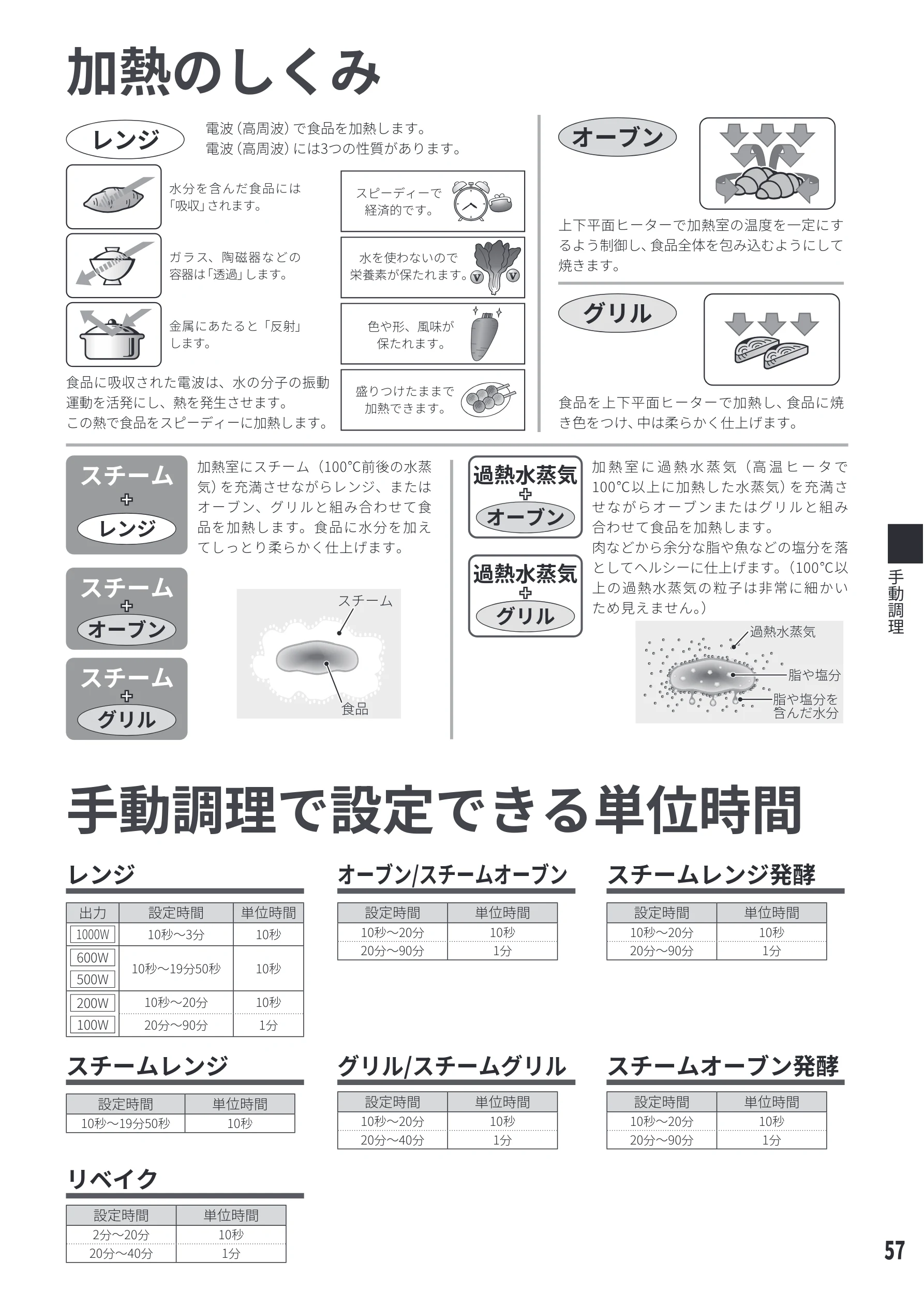 日立 MRO-S8E 取扱説明書 — 加熱のしくみ — 図版 57-1 — 57ページ