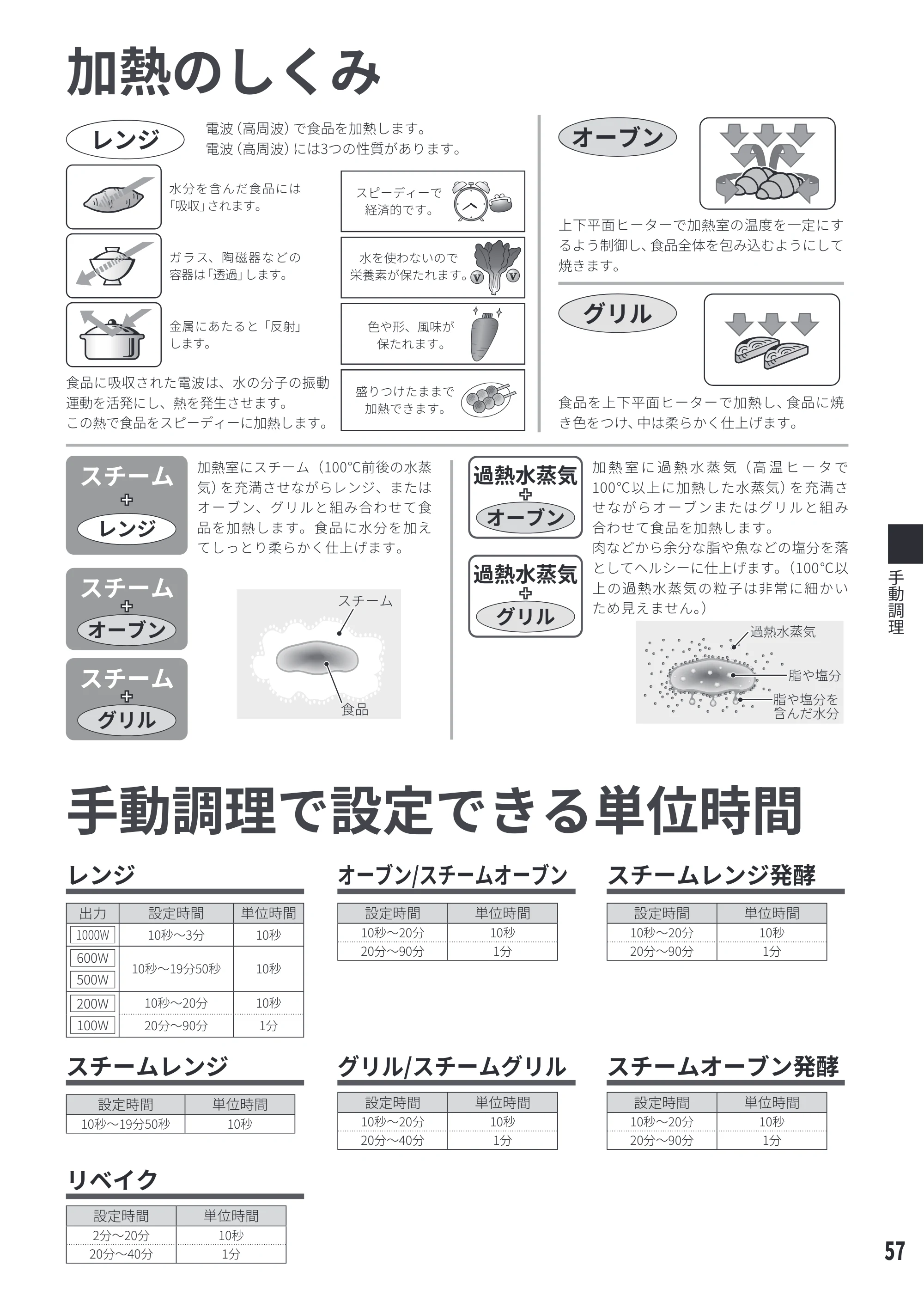 日立 MRO-S8E 取扱説明書 — 加熱のしくみ — 原本ページ — 57ページ