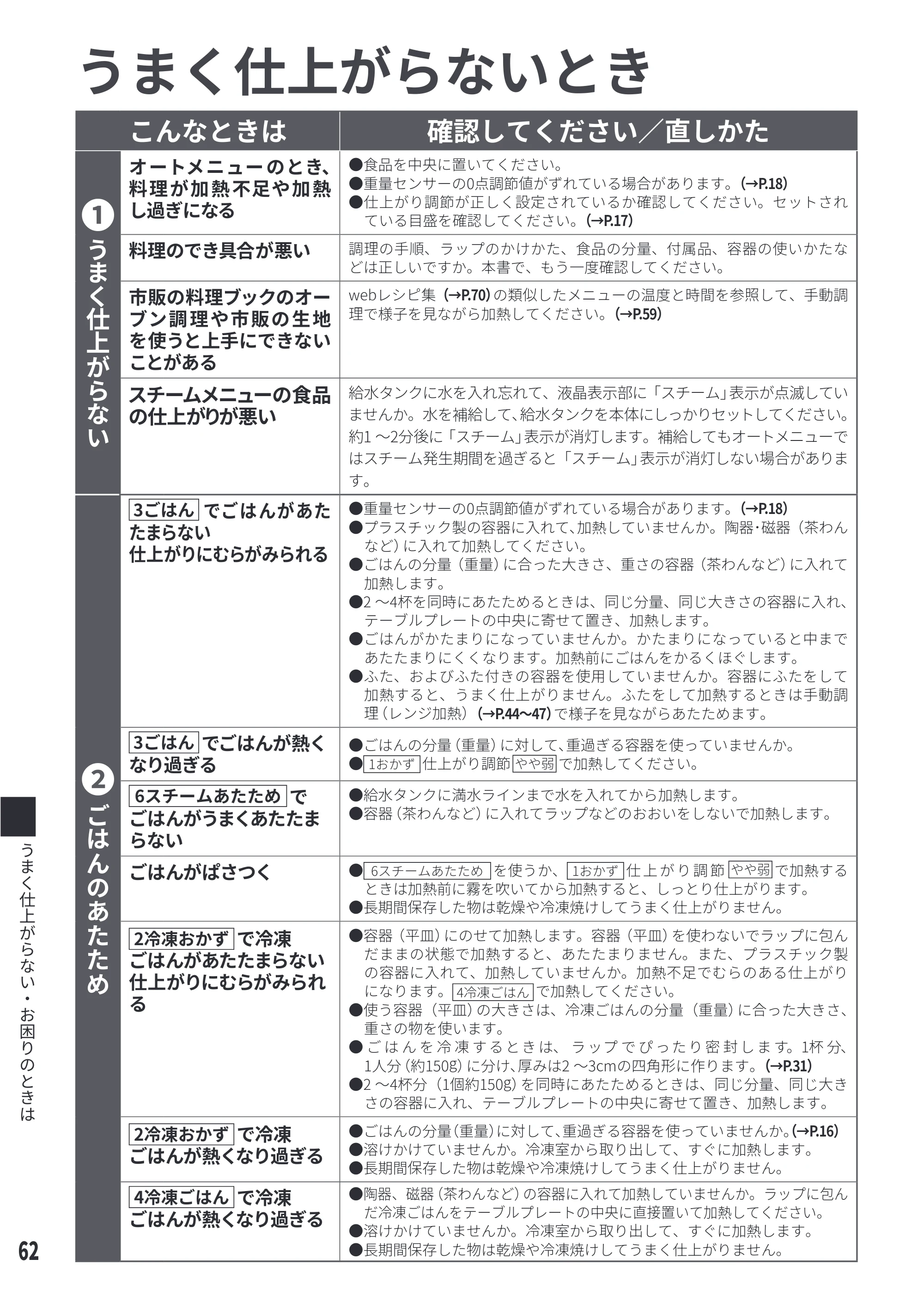 日立 MRO-S8E 取扱説明書 — うまく仕上がらない・お困りのときは — 原本ページ — 62ページ