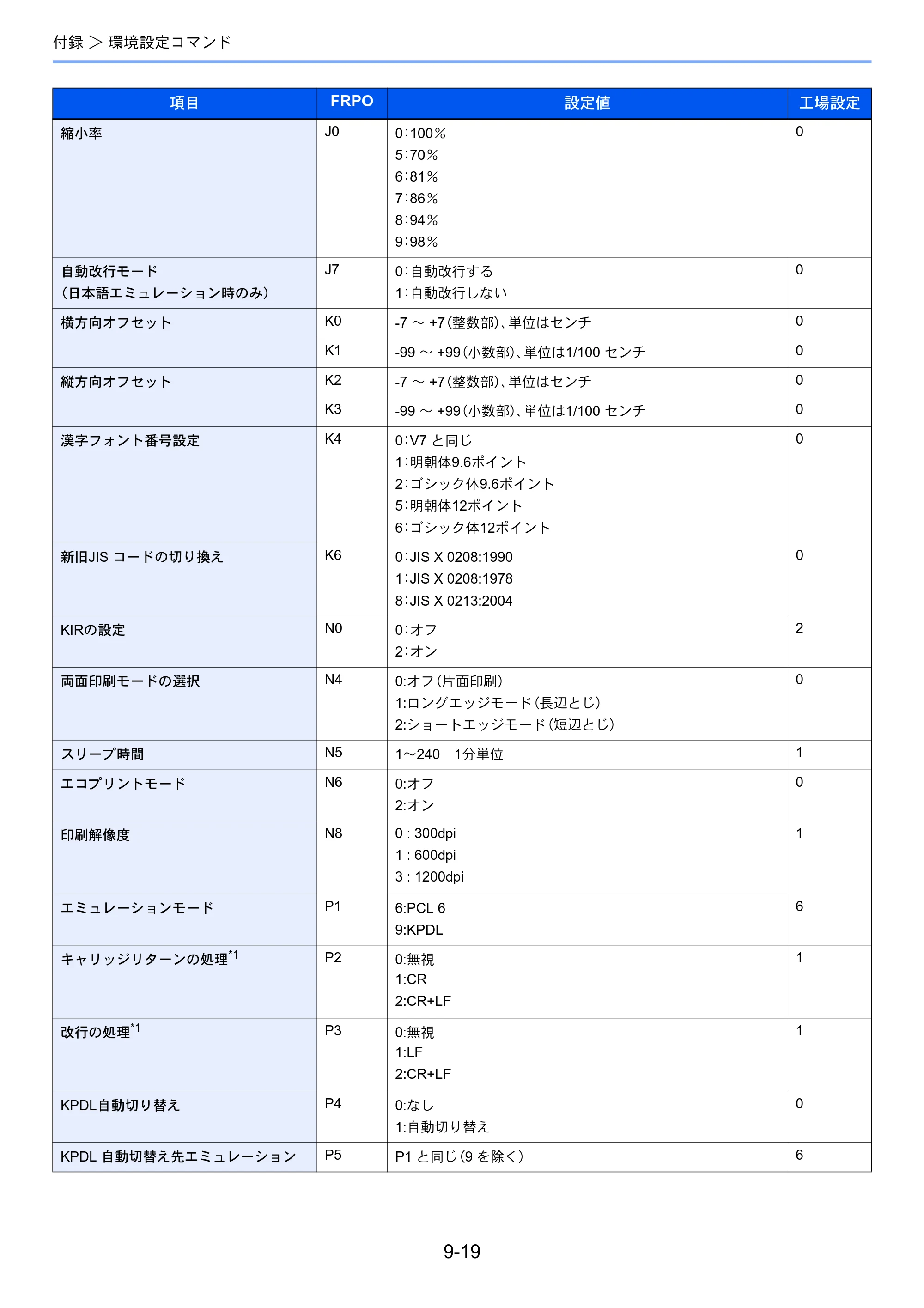 京セラ ECOSYS P2040dw ECOSYS P2040dw 使用説明書 — 原本ページ — 225ページ