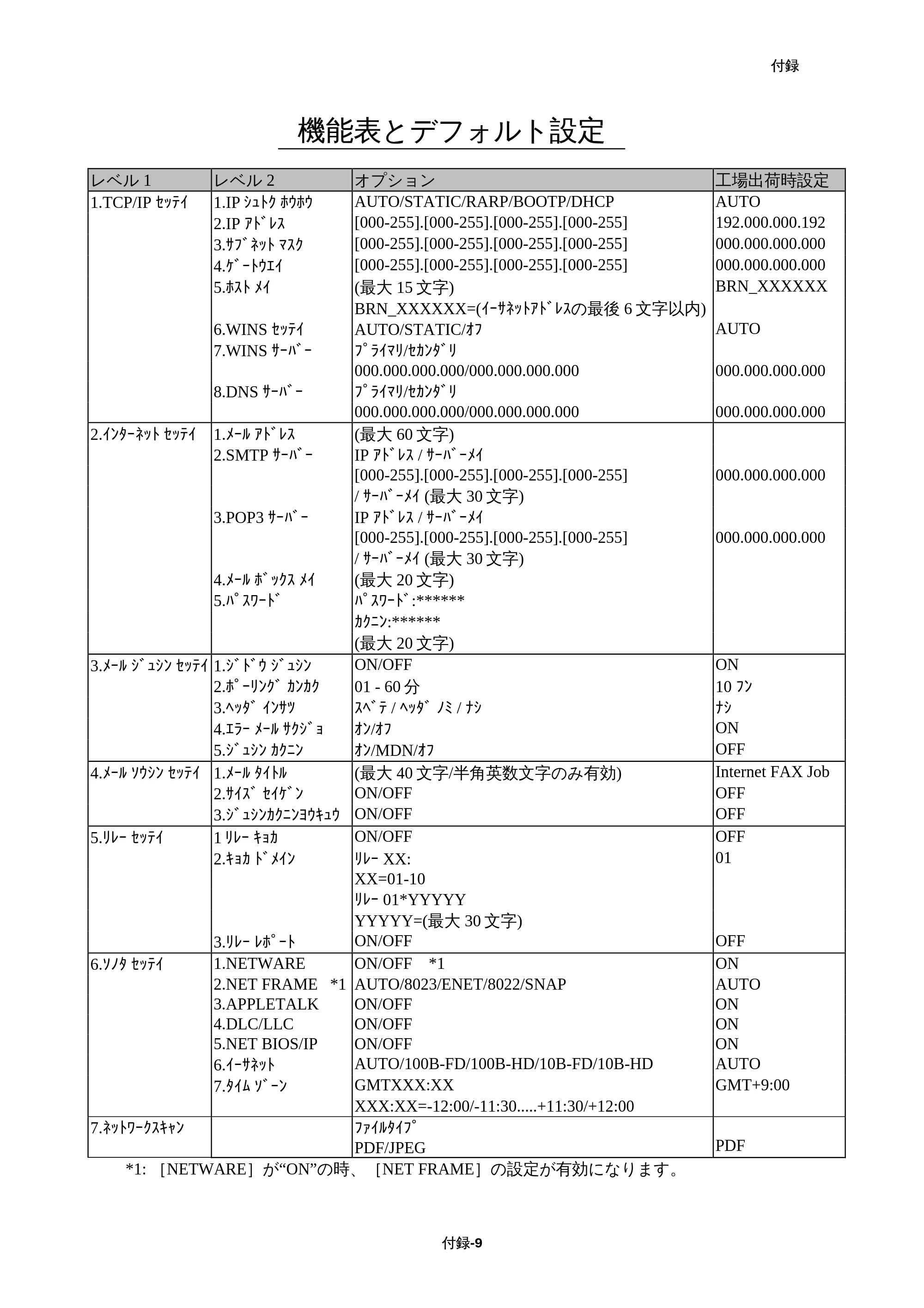 ブラザー MFC-5200J ネットワーク取扱説明書 — 原本ページ — 157ページ