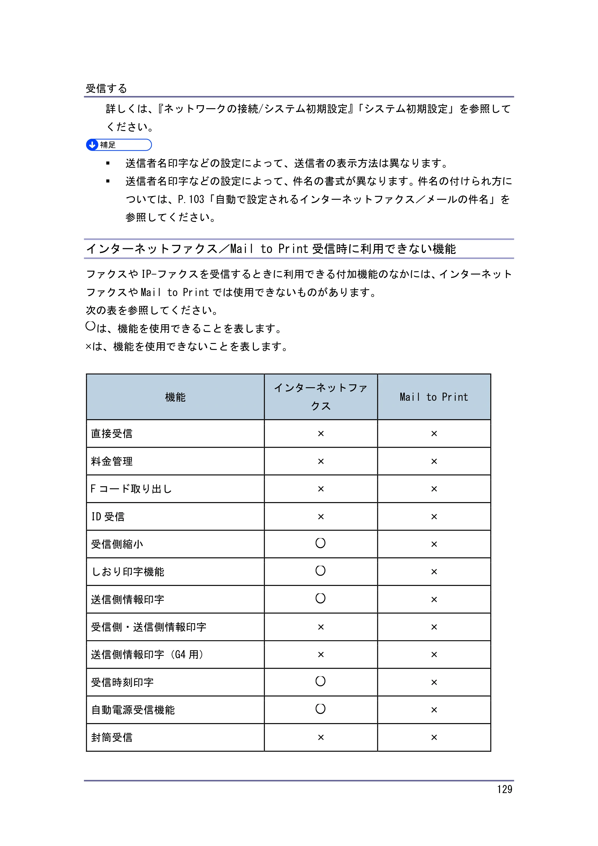 京セラ TASKalfa 4010w / TASKalfa 4011w / TASKalfa 4012w TASKalfa 4010w/4011w/4012w 使用説明書（ファクス） — インターネットファクス／Mail to Print受信時に利用できない機能 — 原本ページ — 129ページ