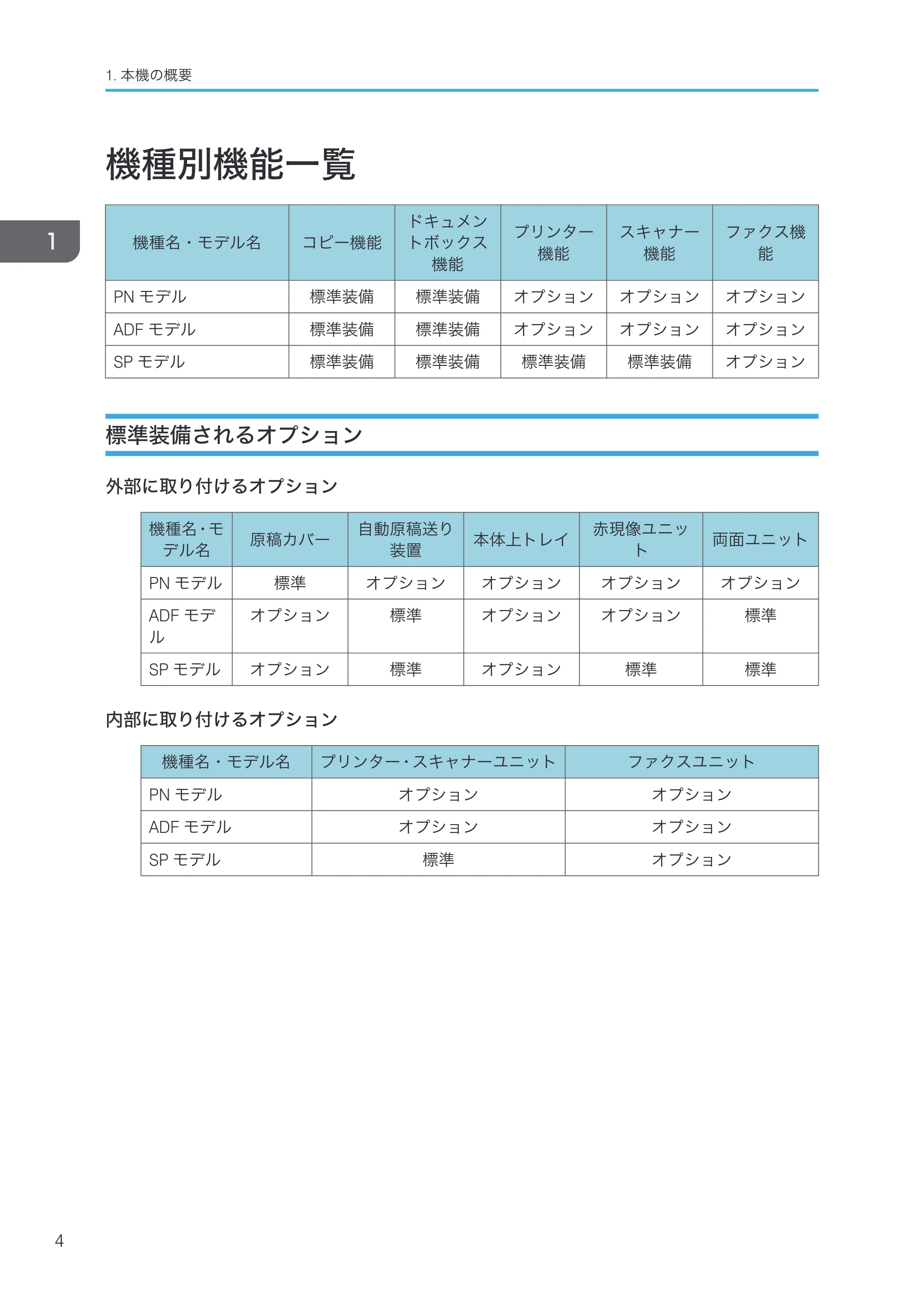 京セラ TASKalfa 4000w / TASKalfa 4001w TASKalfa 4000w/4001w 使用説明書 (本機のご利用にあたって) — 機種別機能一覧 — 原本ページ — 6ページ