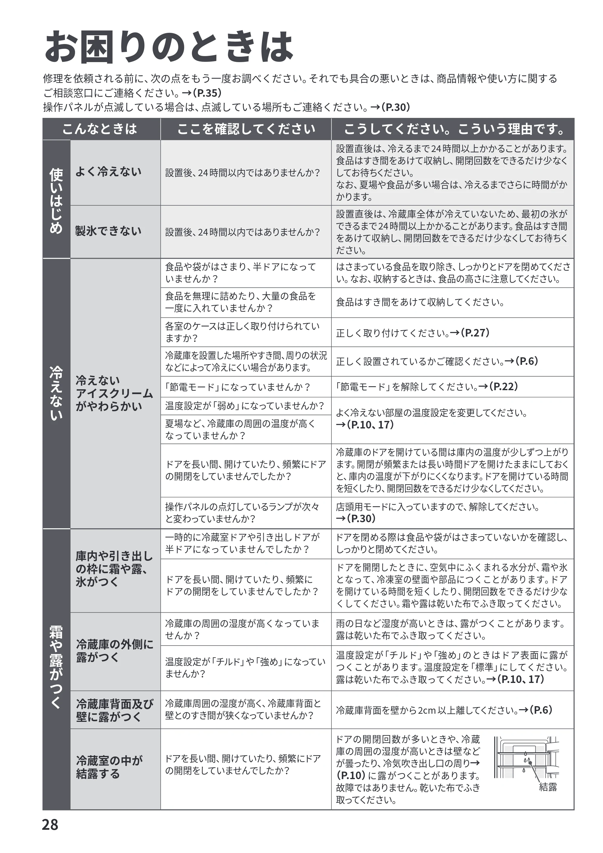 日立 R-HWS47Y / R-HWS47YL 取扱説明書 — お困りのときは — 原本ページ — 28ページ