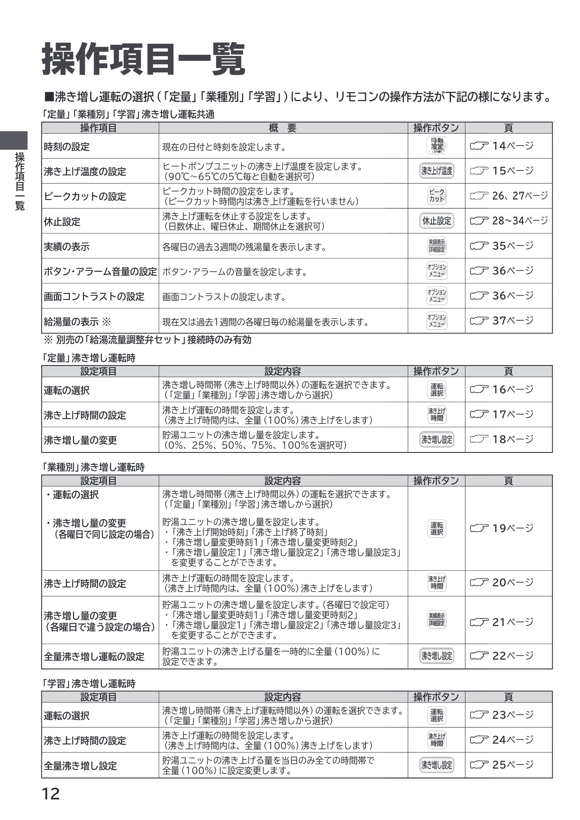 日立 RHK-1501EJS / RHK-1501EJKS 取扱説明書 — 操作項目一覧 — 原本ページ — 12ページ