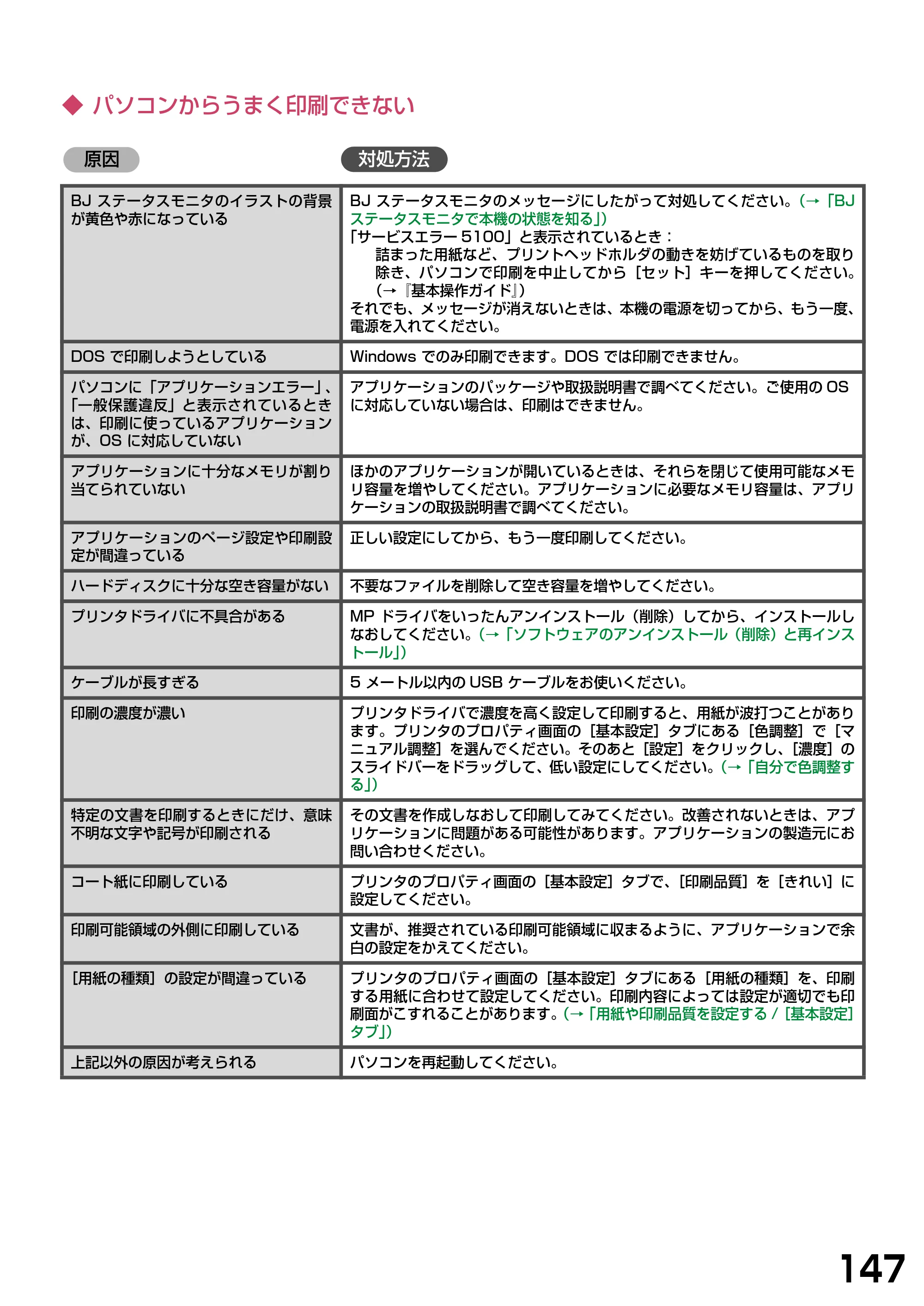 キヤノン PIXUS MP370 ソフトウエアガイド （PDF形式／6.4Mバイト） — ◆ パソコンからうまく印刷できない — 原本ページ — 150ページ
