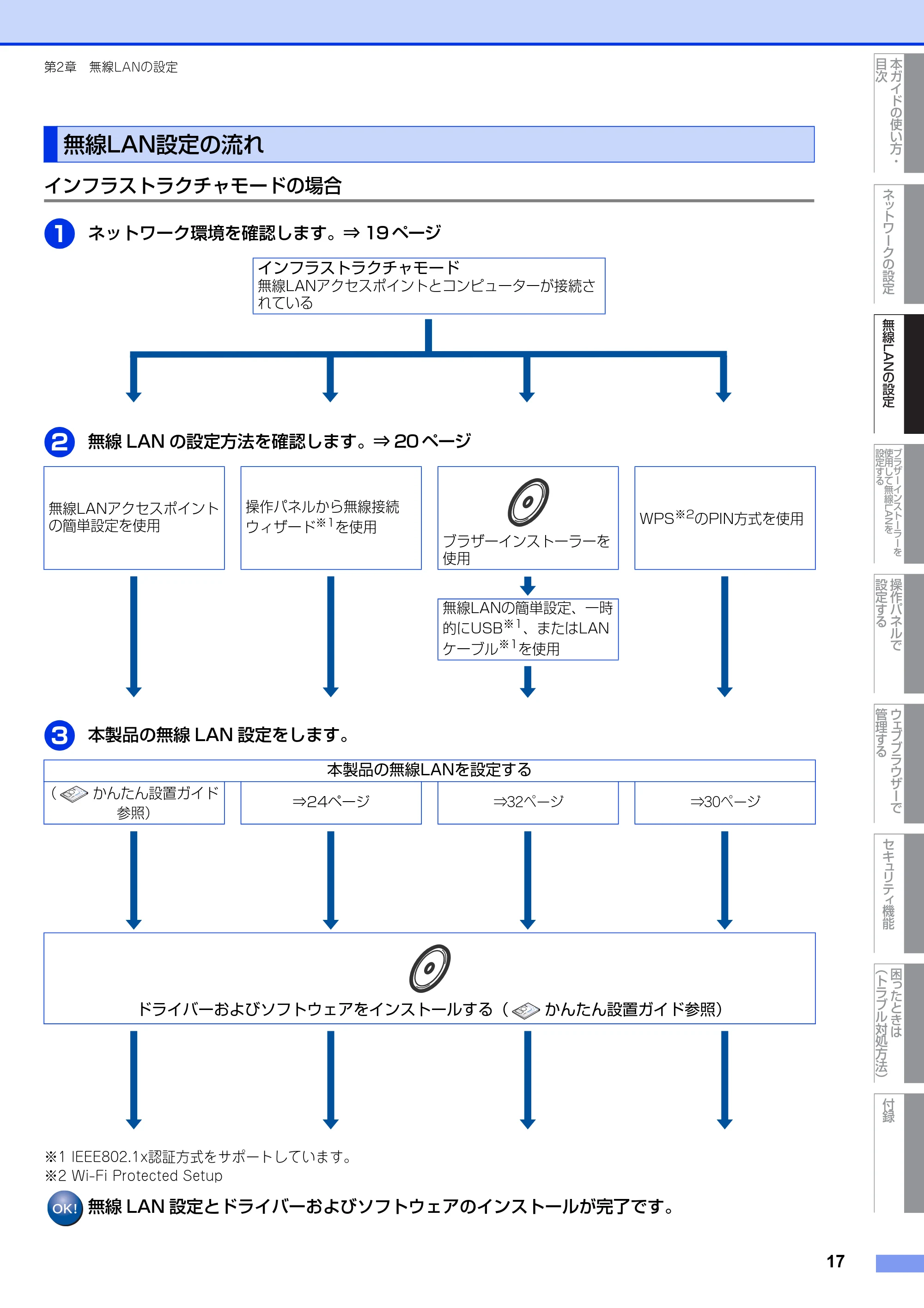ブラザー HL-4570CDW/ HL-4570CDWT ユーザーズガイド ~ネットワーク操作編~ — 無線LAN設定の流れ — 原本ページ — 18ページ