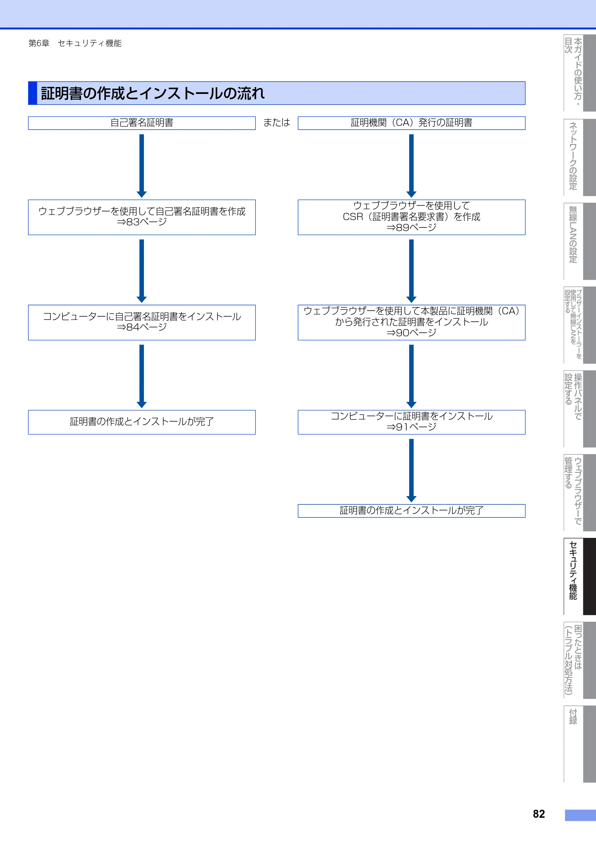 ブラザー HL-4570CDW/ HL-4570CDWT ユーザーズガイド ～ネットワーク操作編～ — 証明書の作成とインストールの流れ — 原本ページ — 83ページ