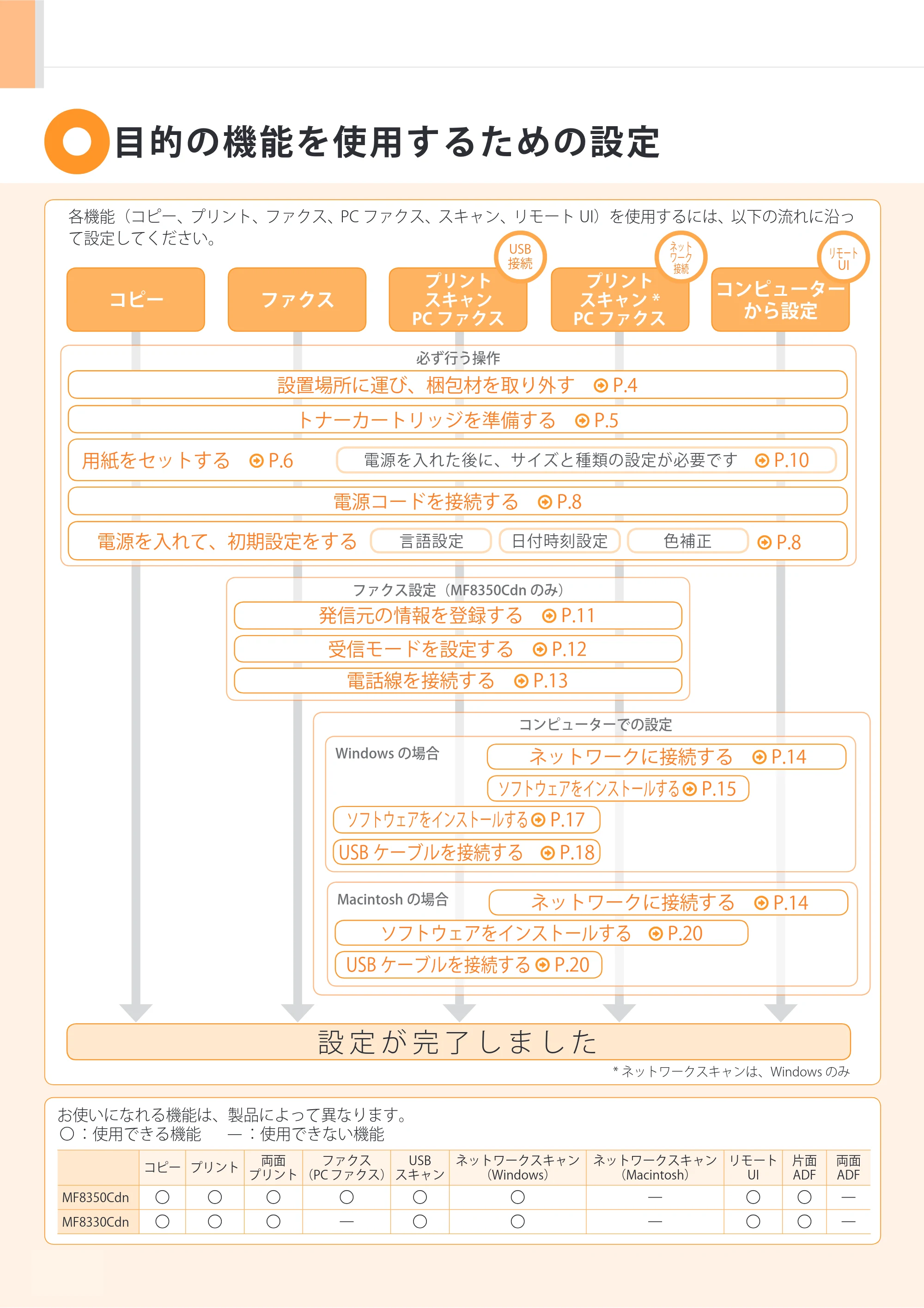 キヤノン MF8350Cdn/MF8330Cdn スタートアップガイド 2011年1月14日更新 （PDF形式／4.23Mバイト） — 原本ページ — 2ページ