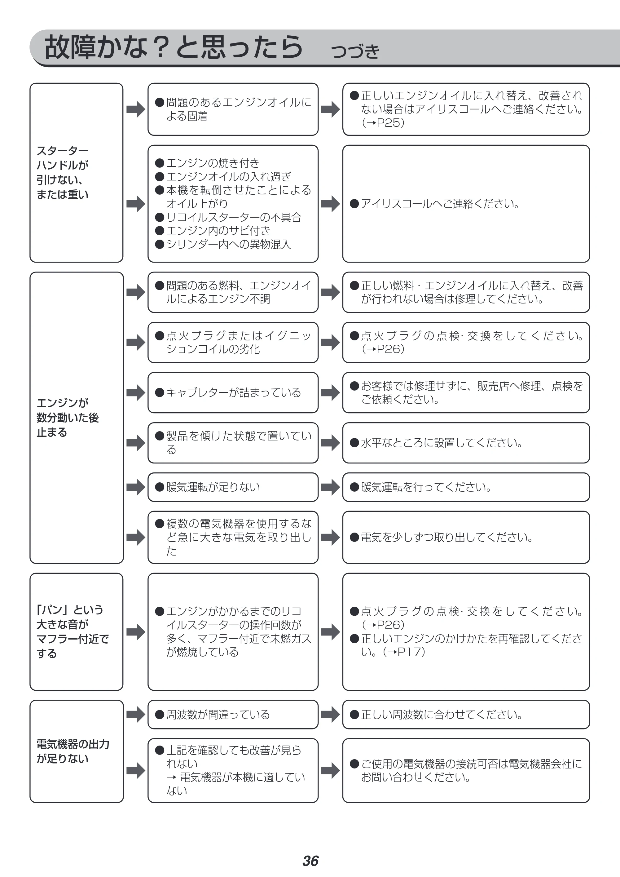 アイリスオーヤマ IGG-900 取扱説明書 — 原本ページ — 36ページ