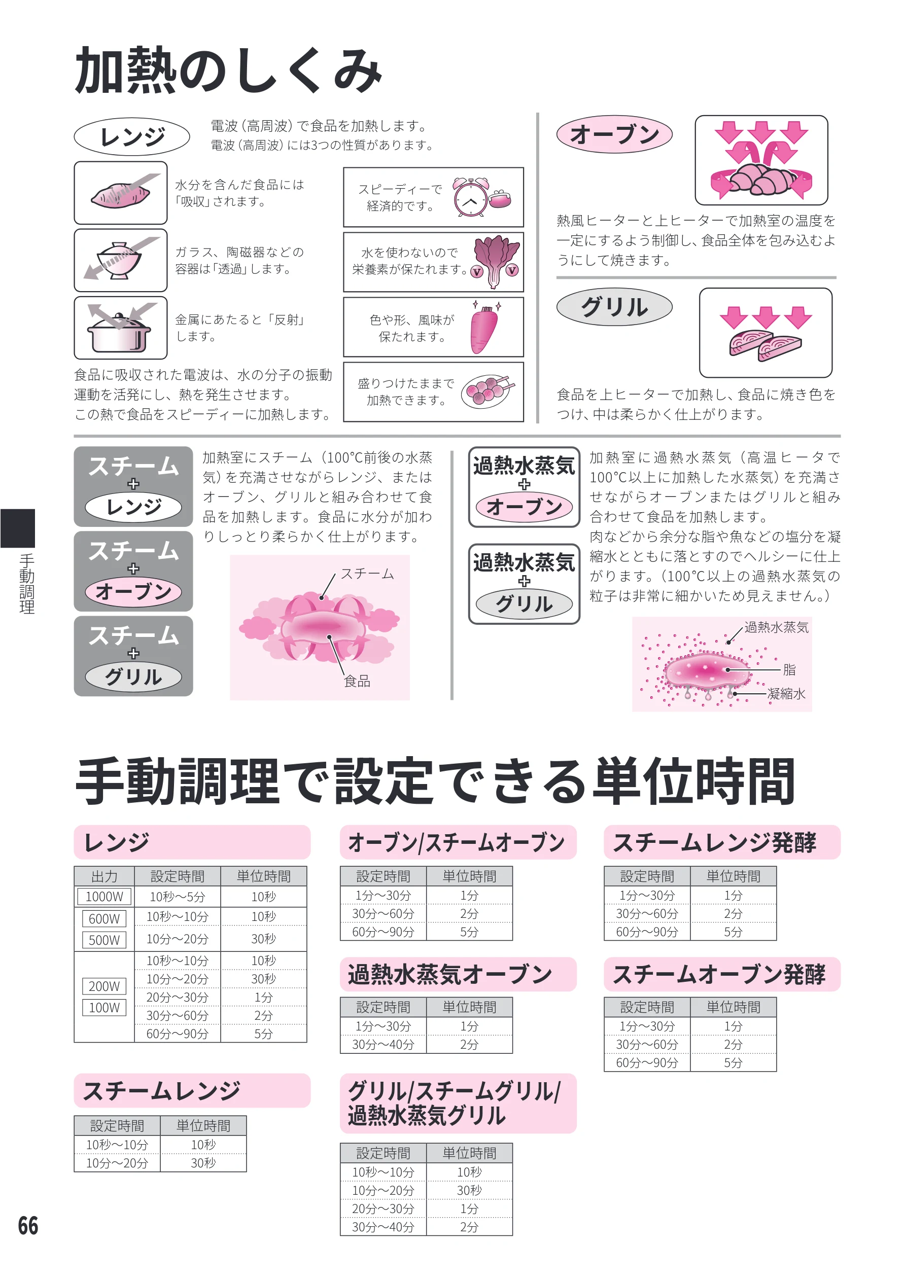 日立 MRO-WEE6 取扱説明書 — 加熱のしくみ — 図版 66-1 — 66ページ