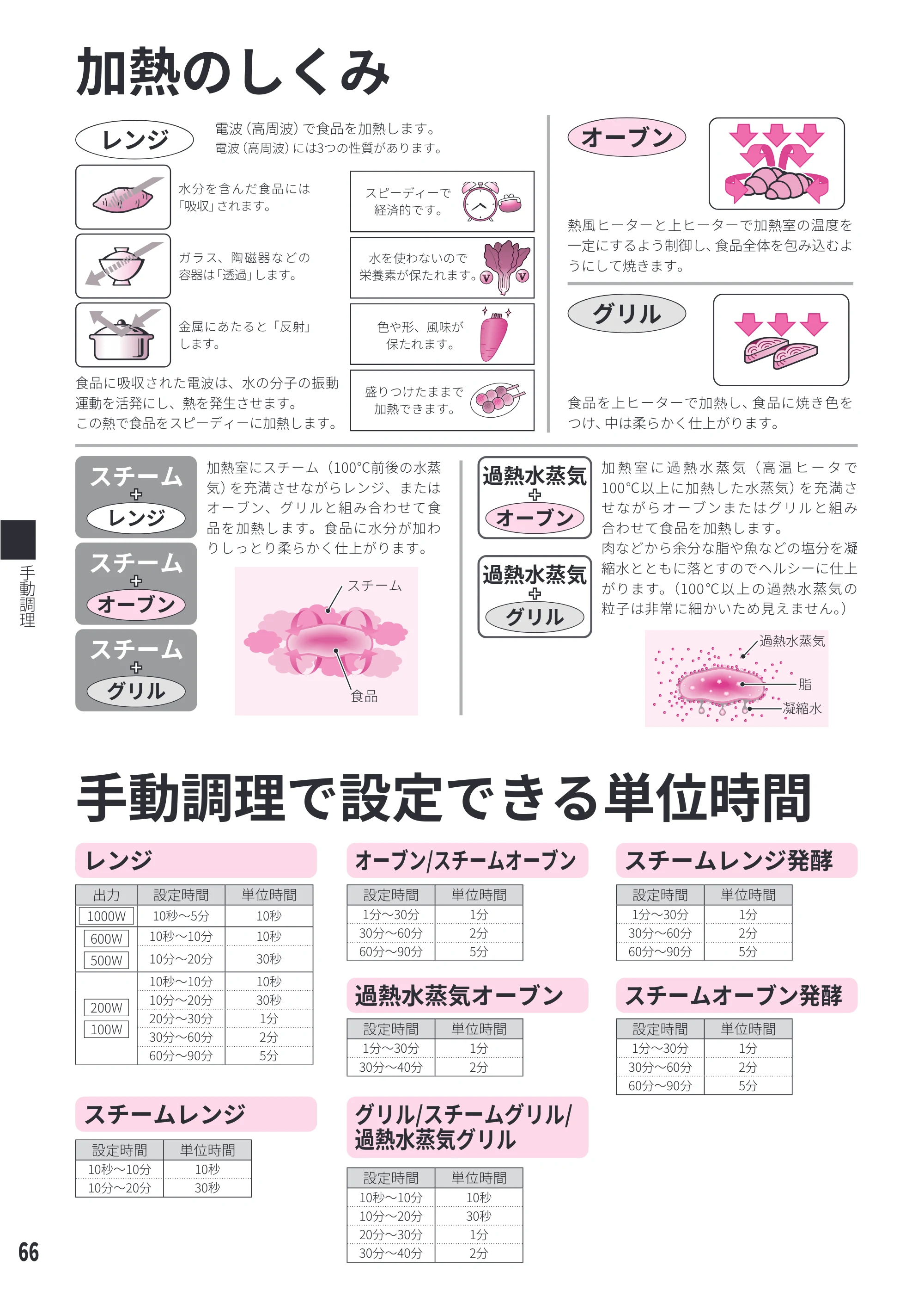 日立 MRO-WEE6 取扱説明書 — 加熱のしくみ — 原本ページ — 66ページ