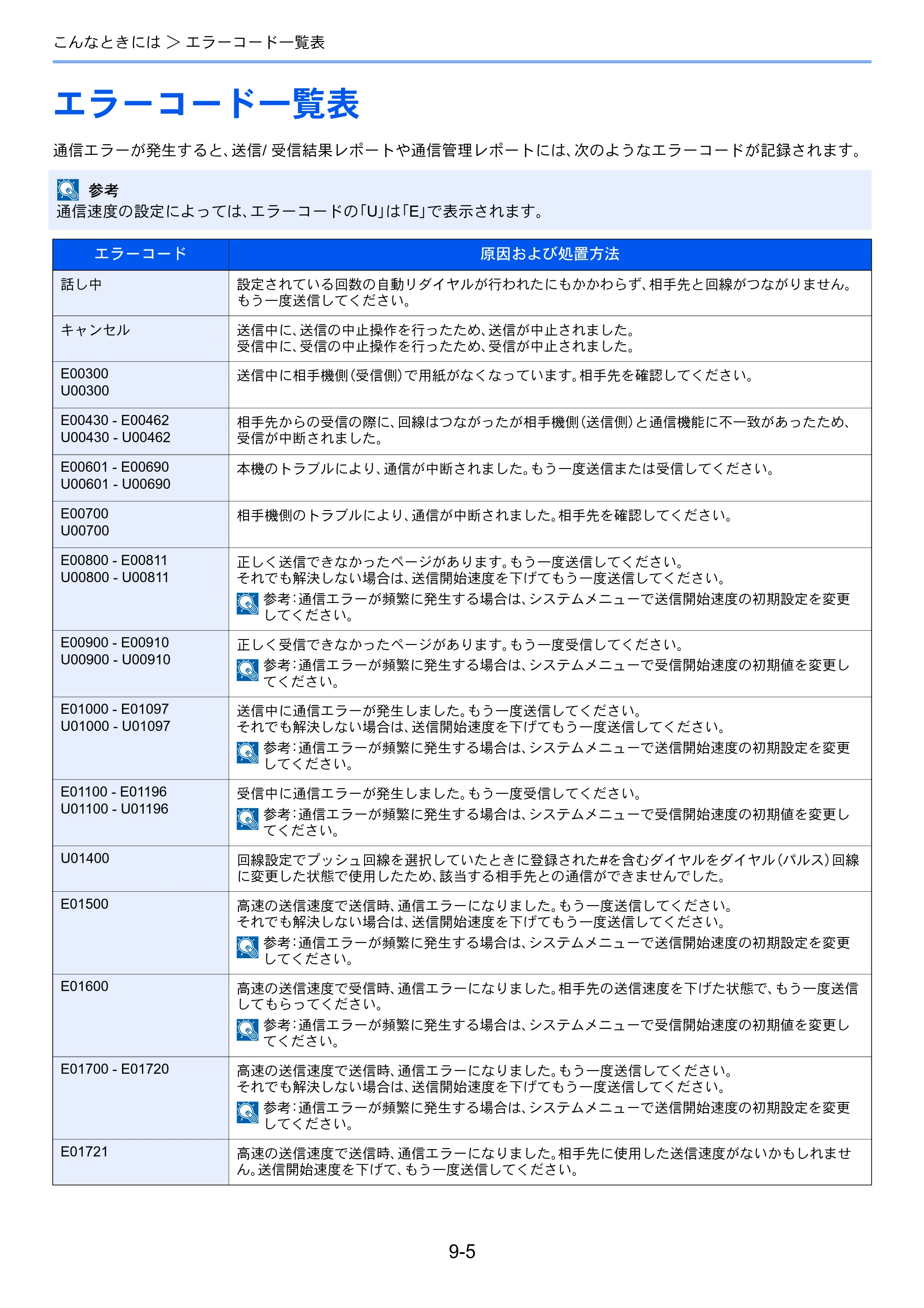 京セラ ECOSYS M5526cdw ECOSYS M5526cdw FAX使用説明書 — エラーコード一覧表 — 原本ページ — 170ページ