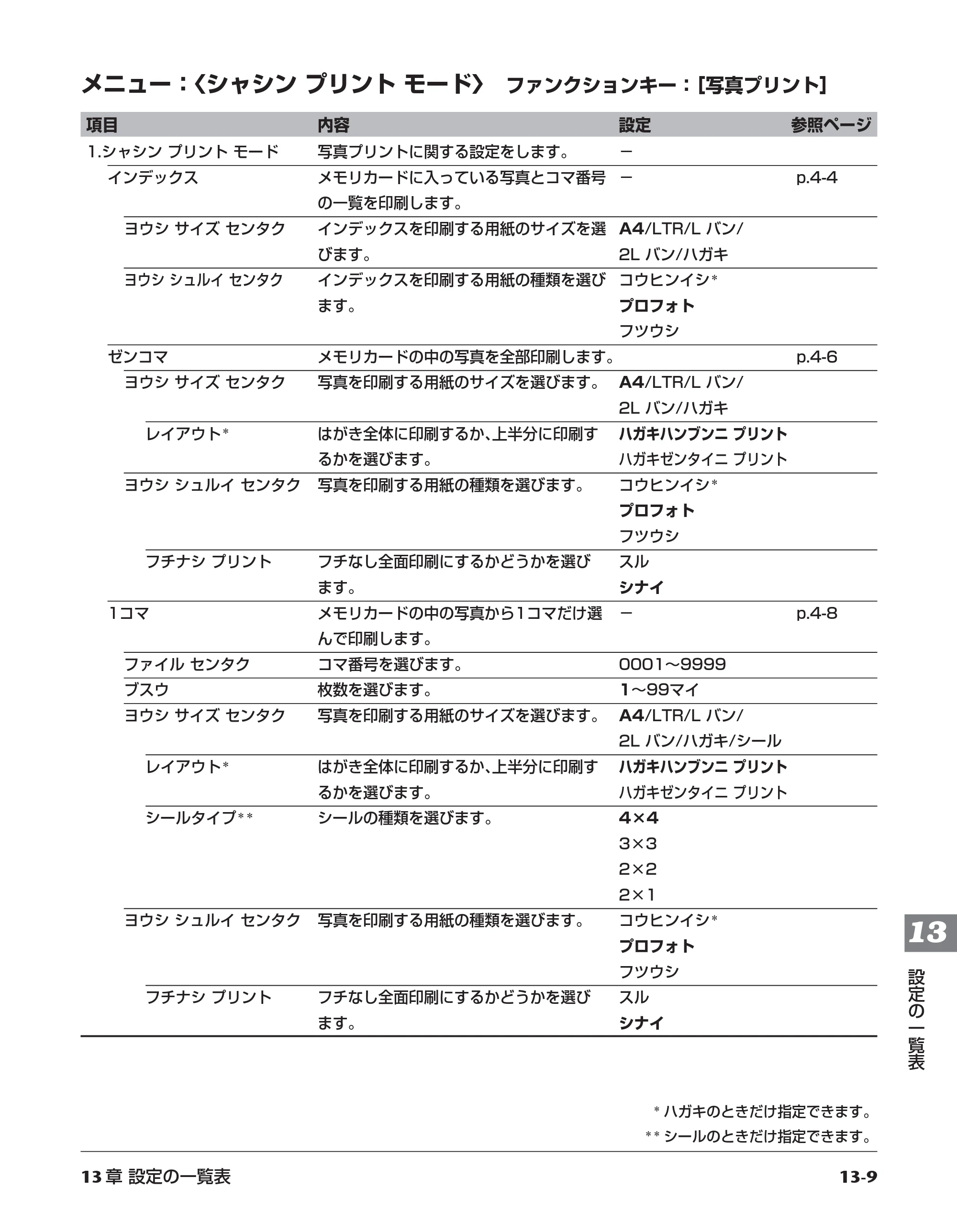 キヤノン PIXUS MP700 応用操作ガイド （PDF形式／3.9Mバイト） — メニュー：〈シャシンプリントモード〉 — 原本ページ — 148ページ