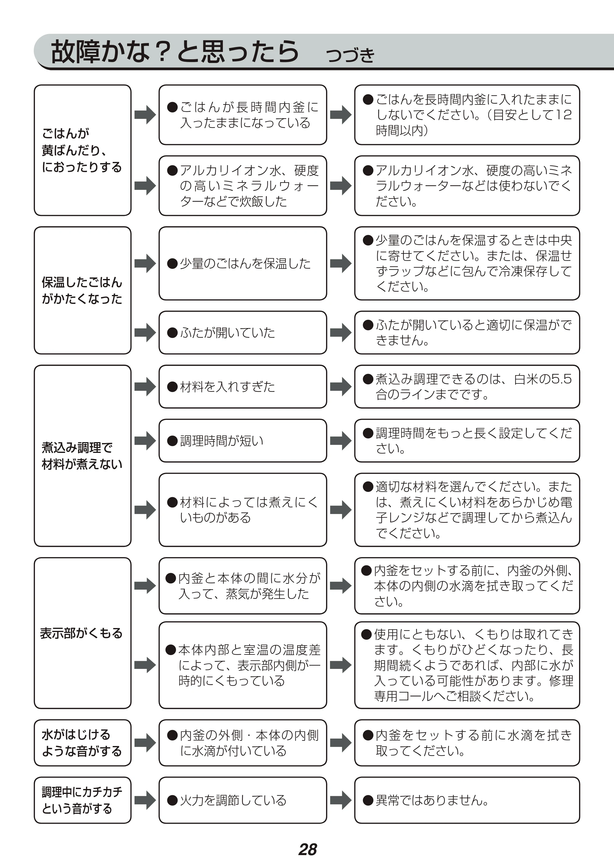 アイリスオーヤマ KRC-MC50 取扱説明書 — 原本ページ — 28ページ