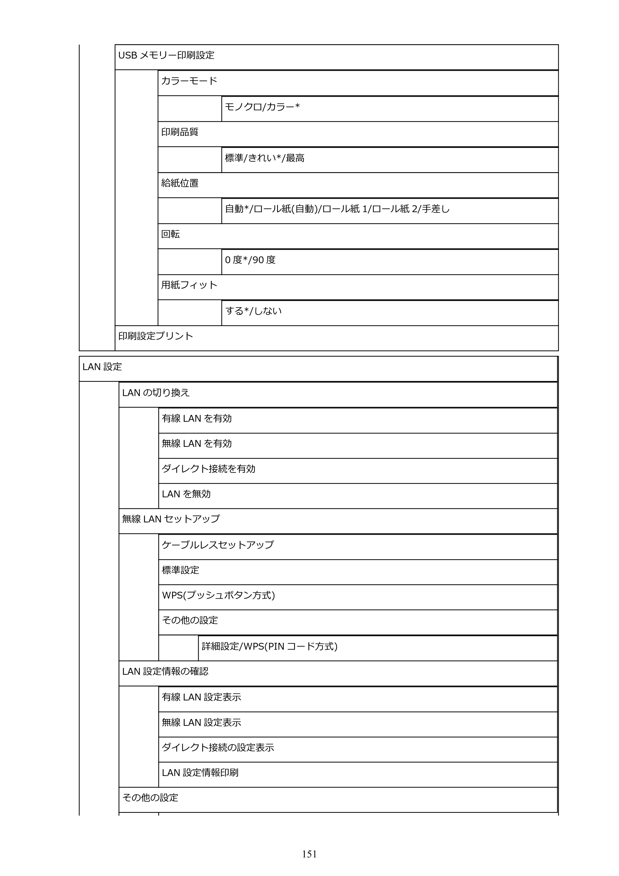 キヤノン PRO-2000 imagePROGRAF PRO-2000 （PDF） 電子マニュアル （Mac版） 2021年7月1日掲載（PDF：14.2MB） — 原本ページ — 151ページ