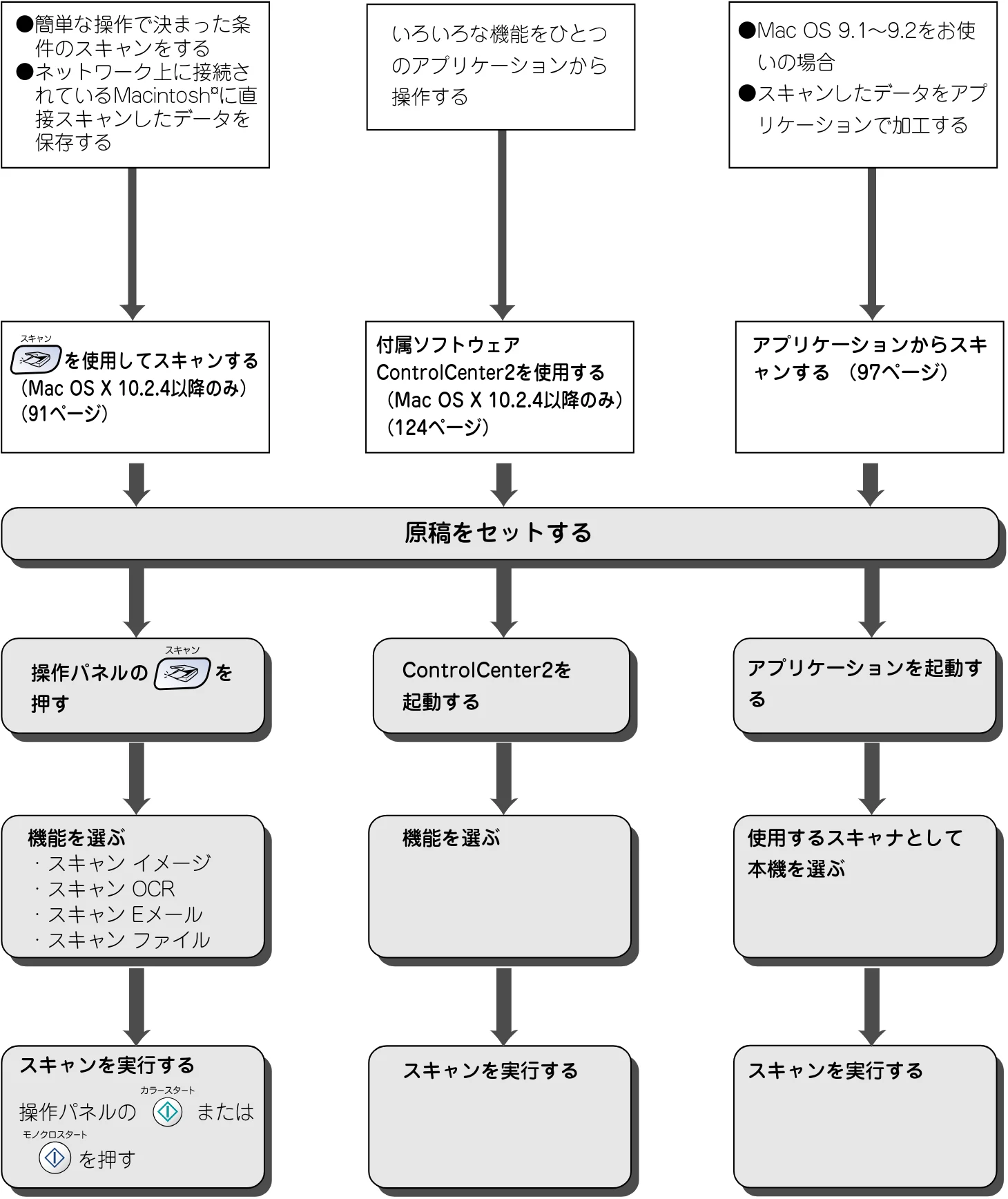 ブラザー DCP-115C / MFC-425CN / MFC-615CL ユーザーズガイド ~パソコン活用編~ — スキャン方法を選ぶ — 図版 89-1 — 89ページ