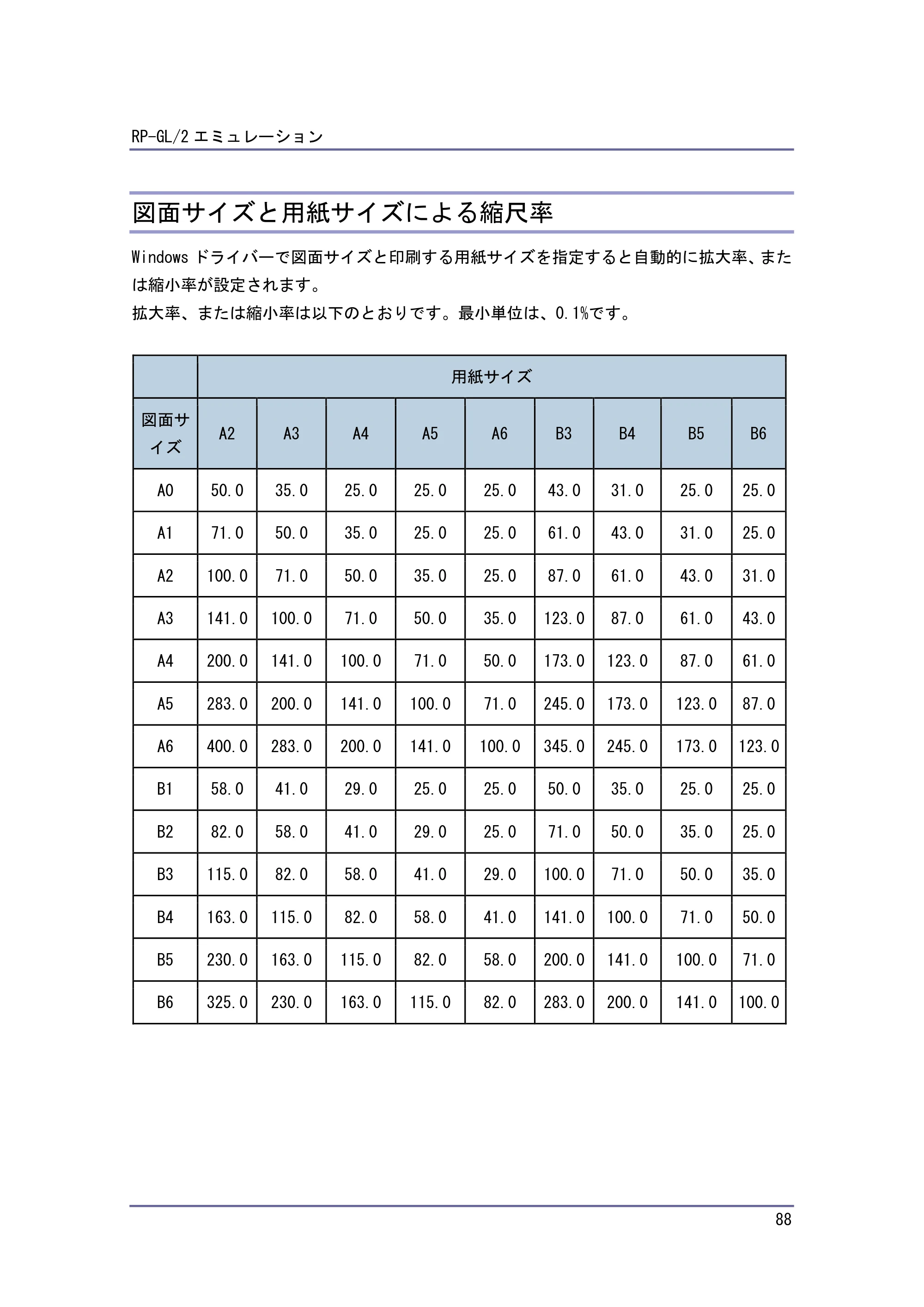 キヤノン PostScript3 エミュレーション （PDF形式／2.57Mバイト） — 図面サイズと用紙サイズによる縮尺率 — 原本ページ — 88ページ