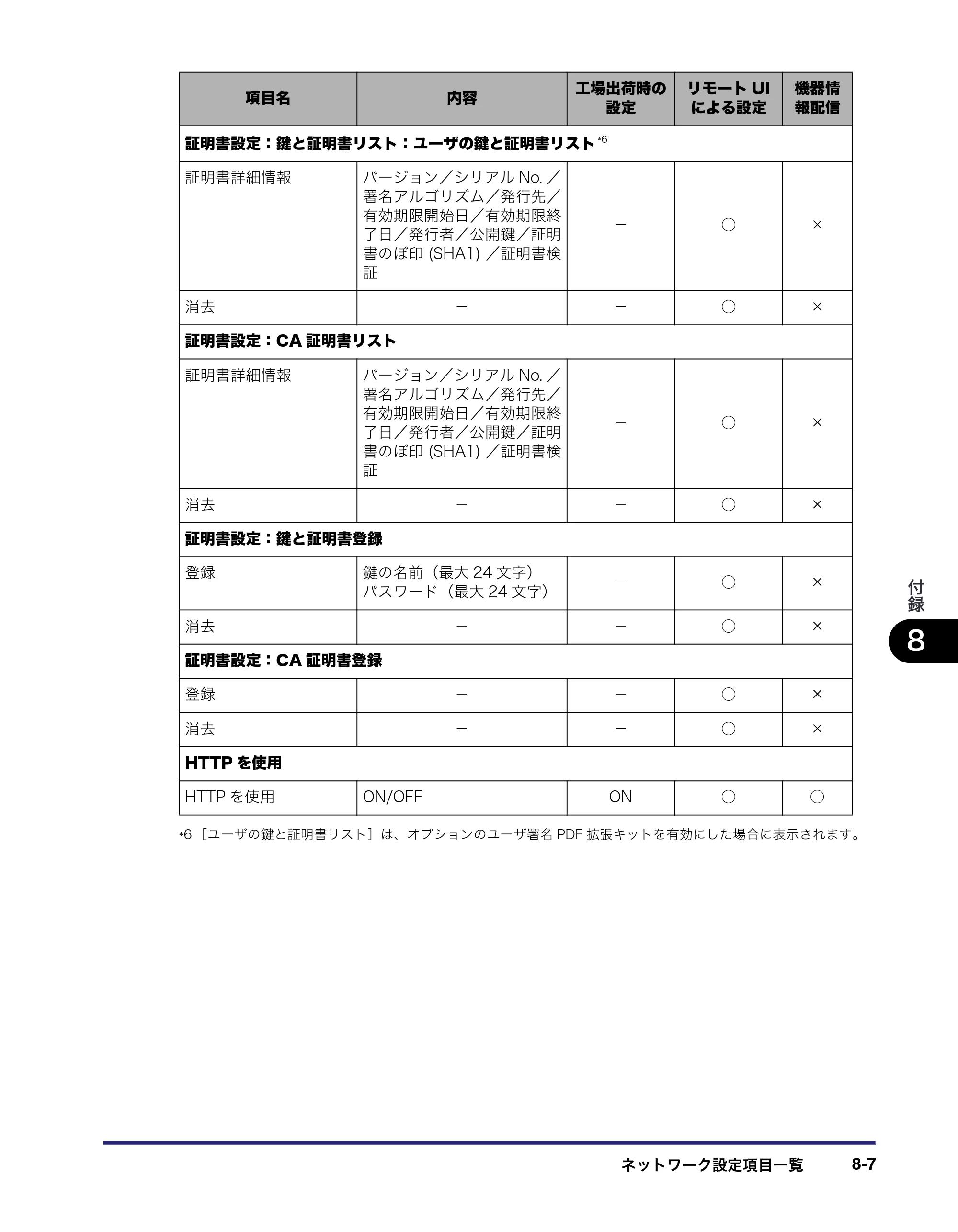 キヤノン iR5075N/5065/5065N/5055/5055N ネットワークガイド （PDF形式／7.66Mバイト） — 原本ページ — 159ページ