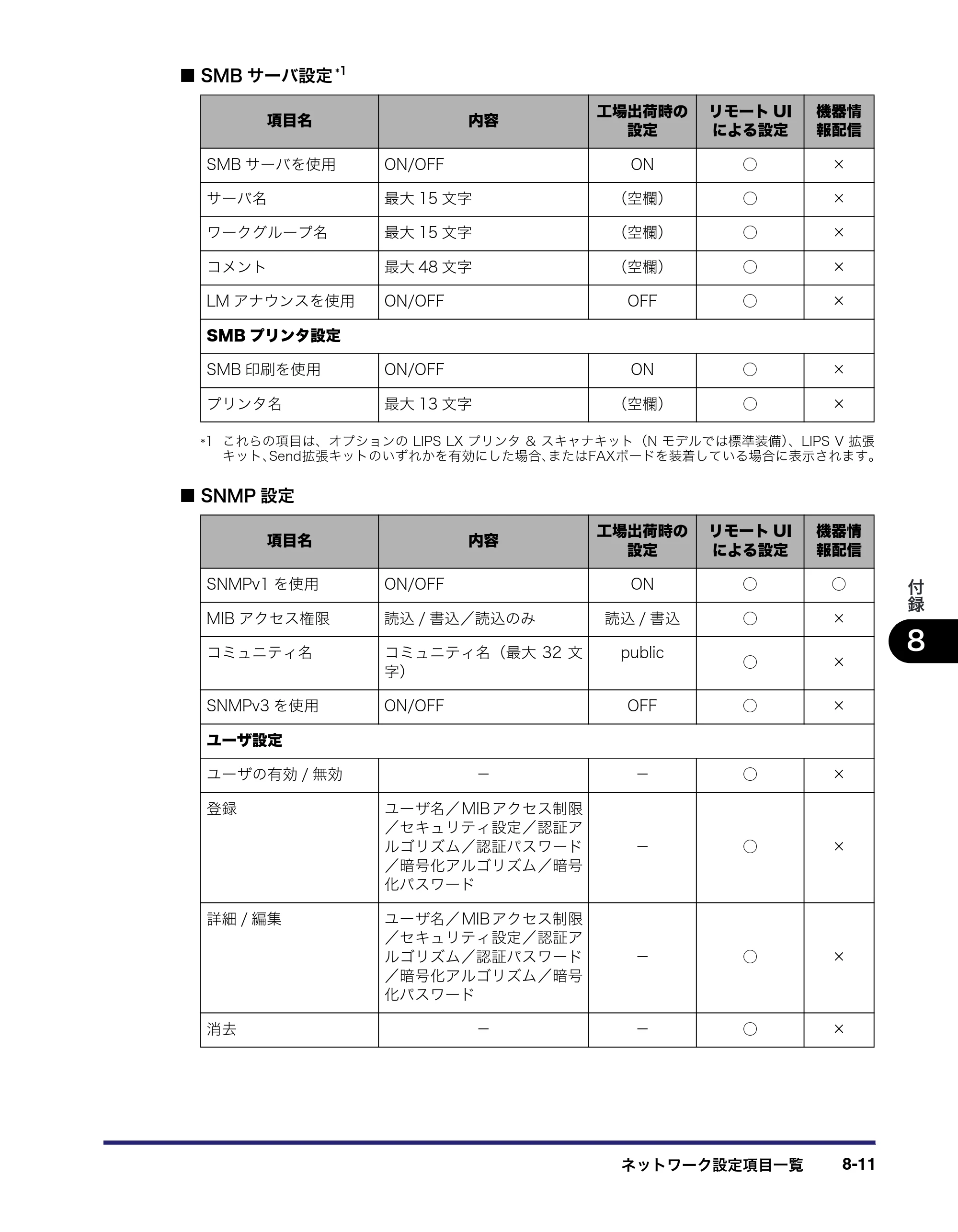 キヤノン iR5075N/5065/5065N/5055/5055N ネットワークガイド （PDF形式／7.66Mバイト） — 原本ページ — 163ページ