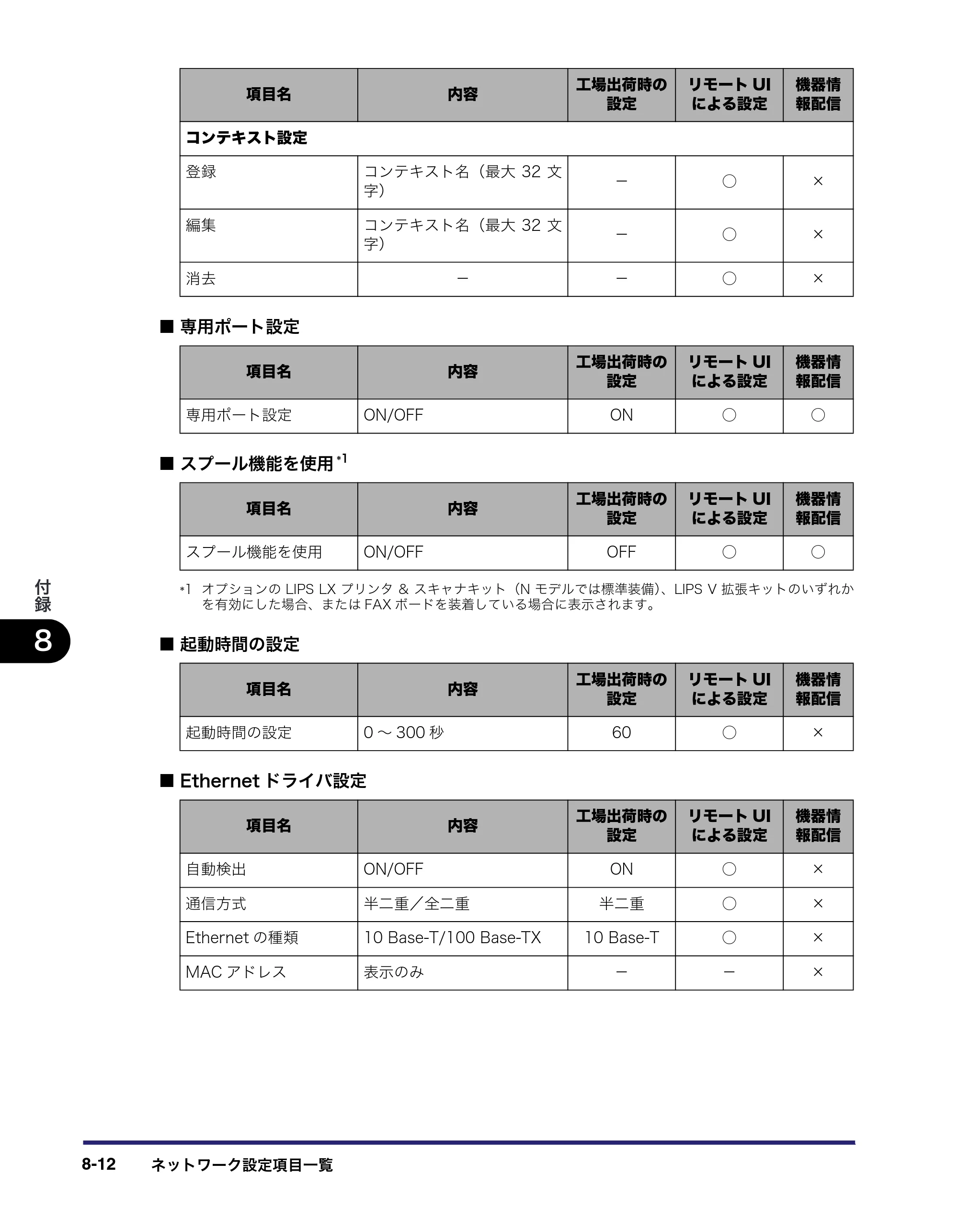 キヤノン iR5075N/5065/5065N/5055/5055N ネットワークガイド （PDF形式／7.66Mバイト） — 原本ページ — 164ページ