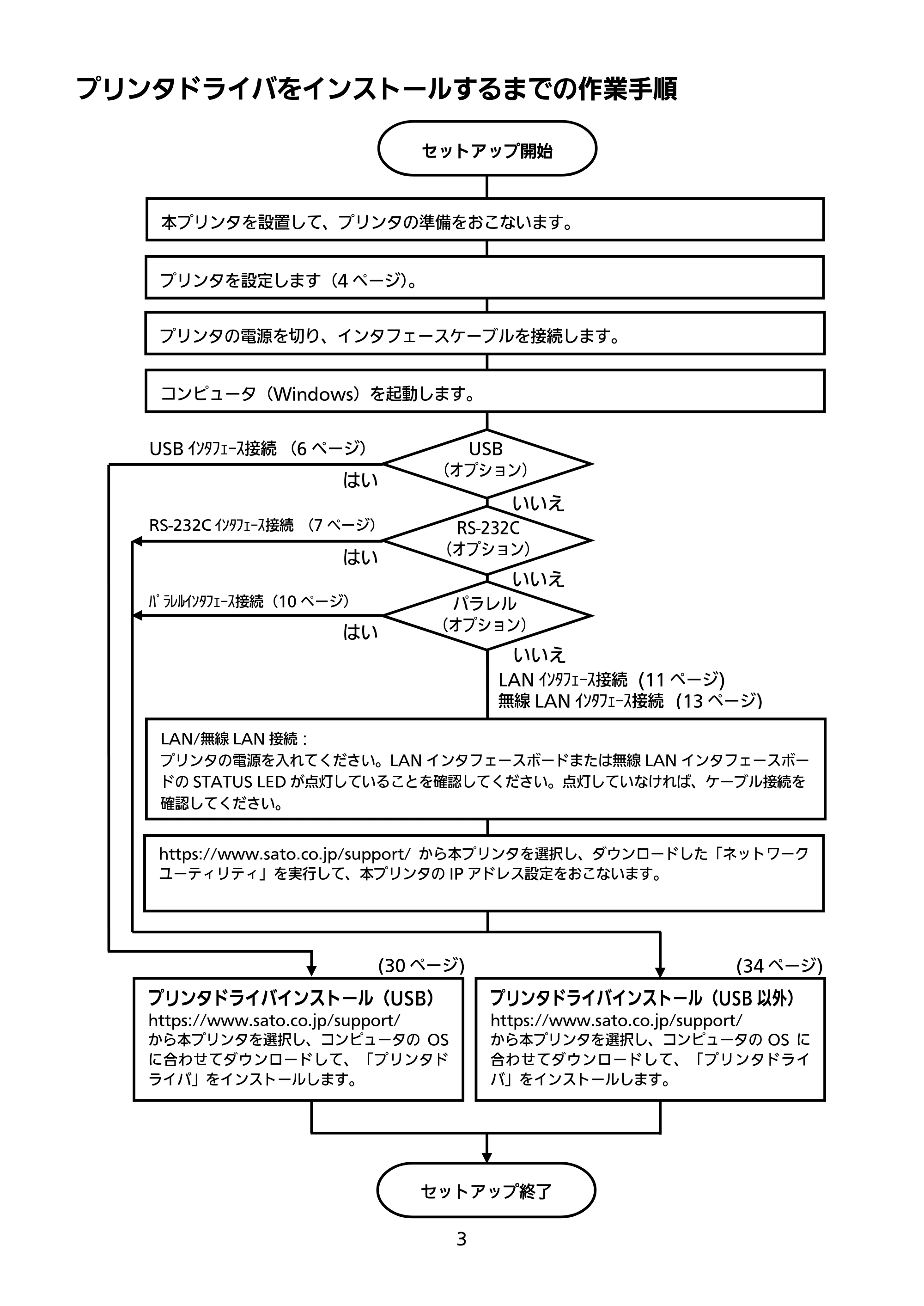 サトー SATOC(サトック) ST308R / 312R / ATOC(サトック) ST308R / 312R セットアップガイド（第5版） — プリンタドライバをインストールするまでの作業手順 — 原本ページ — 4ページ
