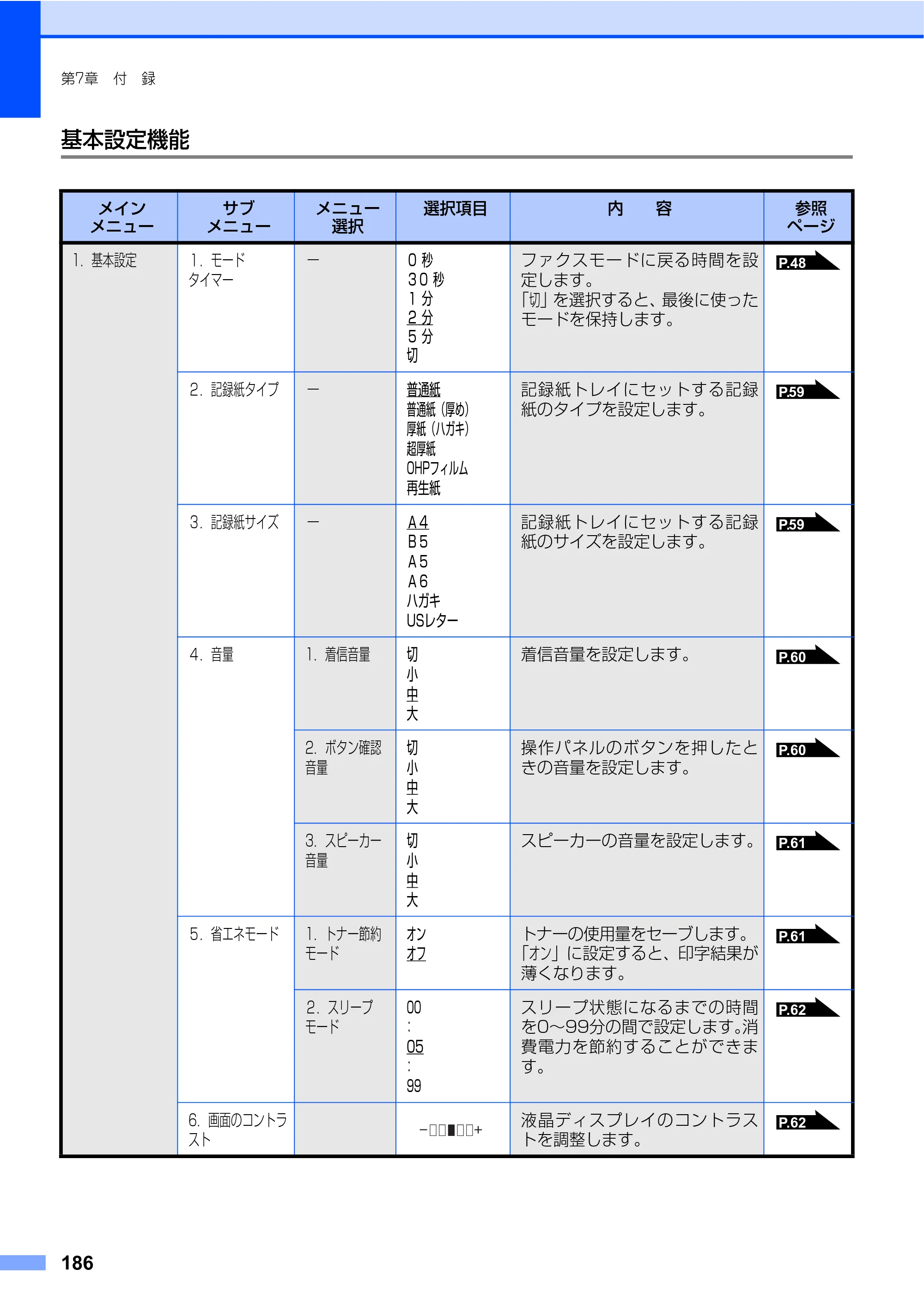 ブラザー MFC-7340 / MFC-7840W 取扱説明書（本体） — 原本ページ — 186ページ