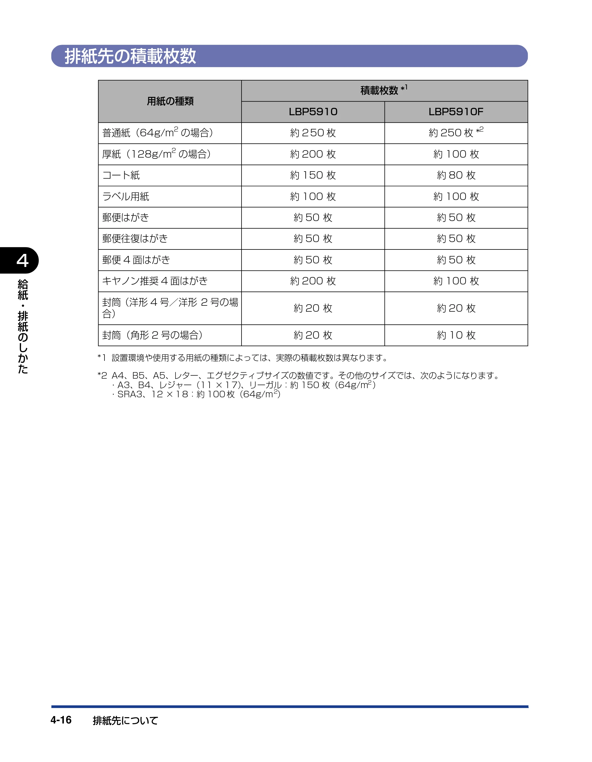 キヤノン LBP5910F/5910 ユーザーズガイド 2021年4月6日掲載（PDF：16.6MB） — 排紙先の積載枚数 — 原本ページ — 196ページ