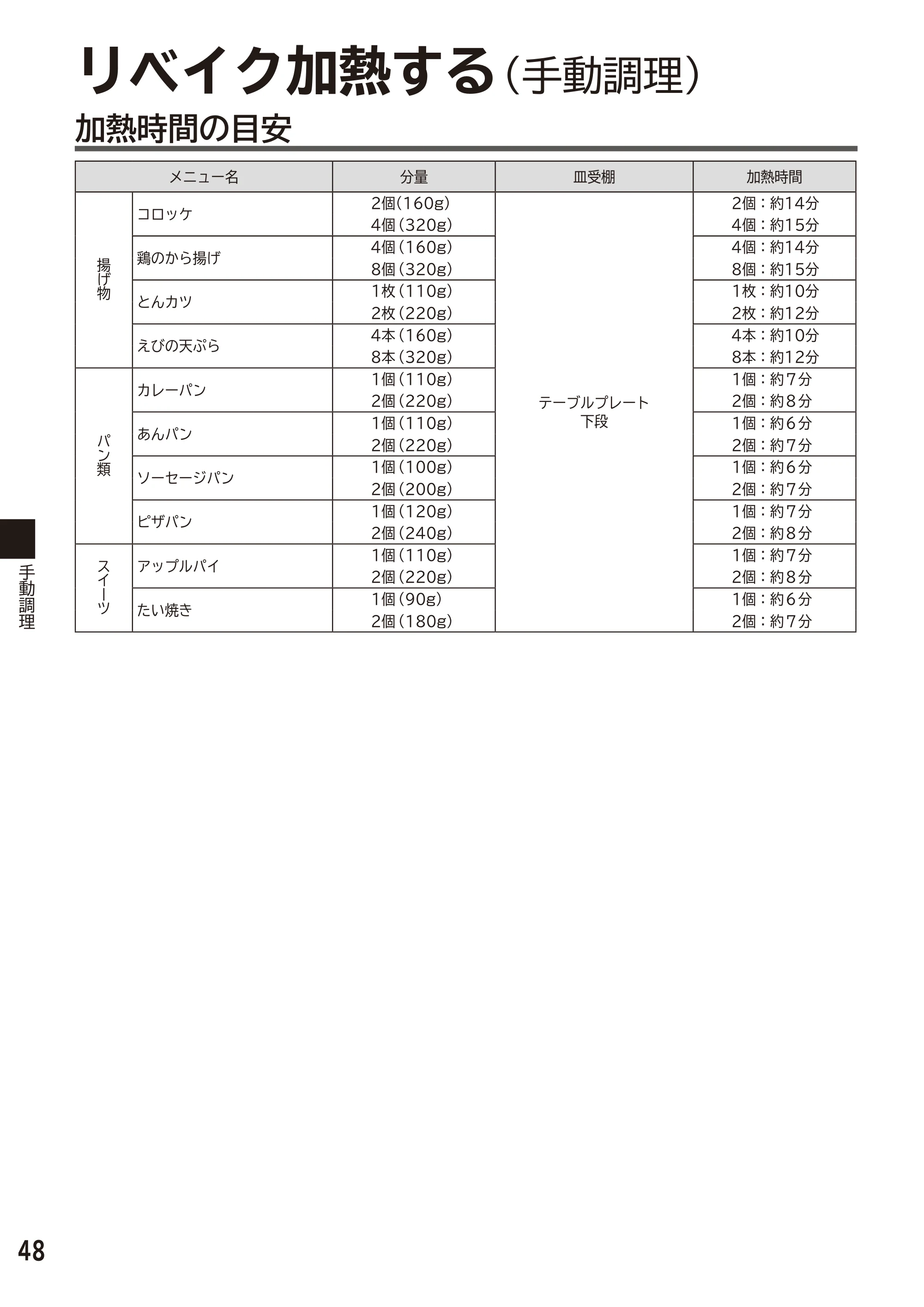日立 MRO-F6D 取扱説明書 — 加熱時間の目安 — 原本ページ — 48ページ