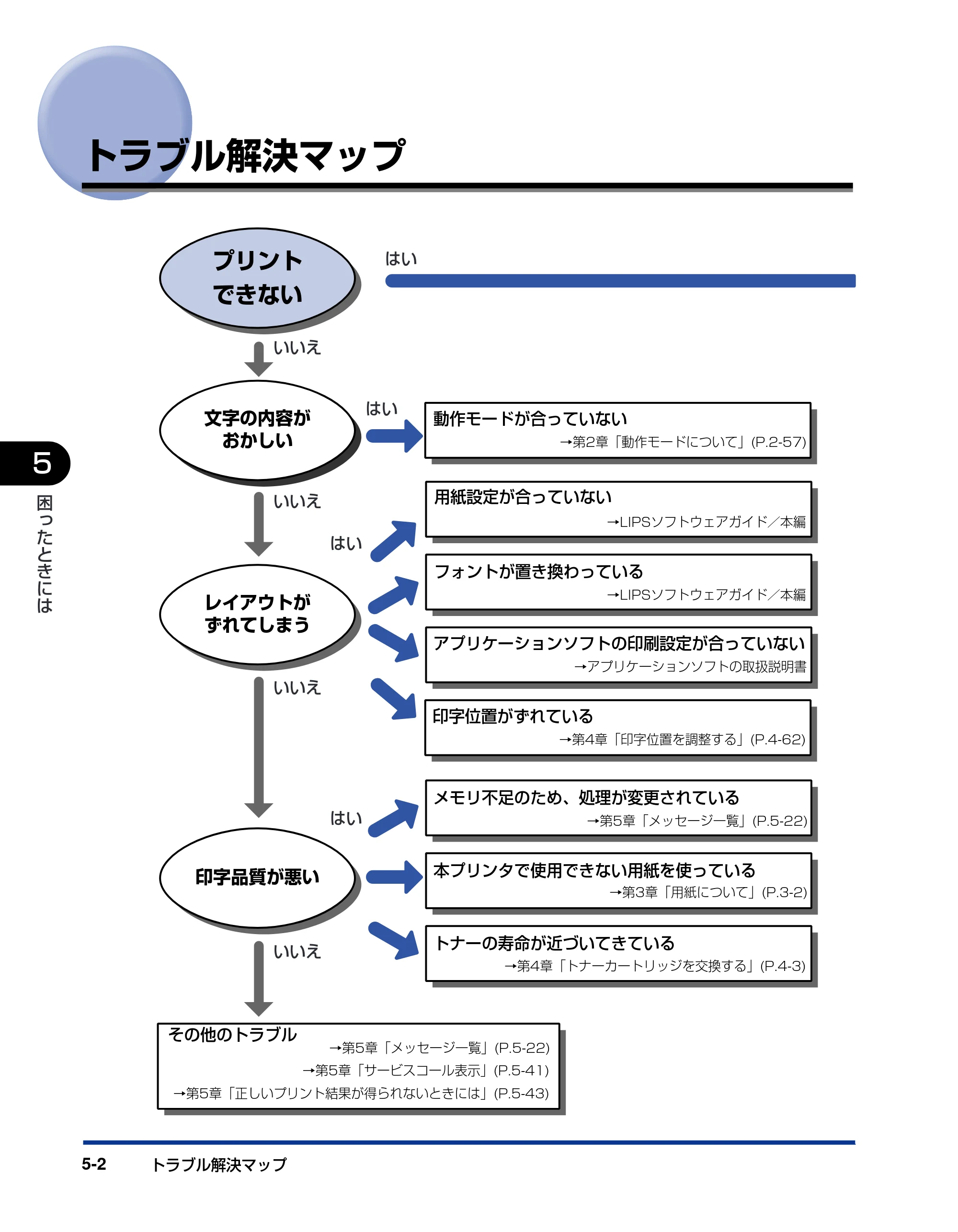 キヤノン LBP5900SE ユーザーズガイド 2006年11月15日掲載 （PDF形式／12.4Mバイト） — トラブル解決マップ — 原本ページ — 268ページ