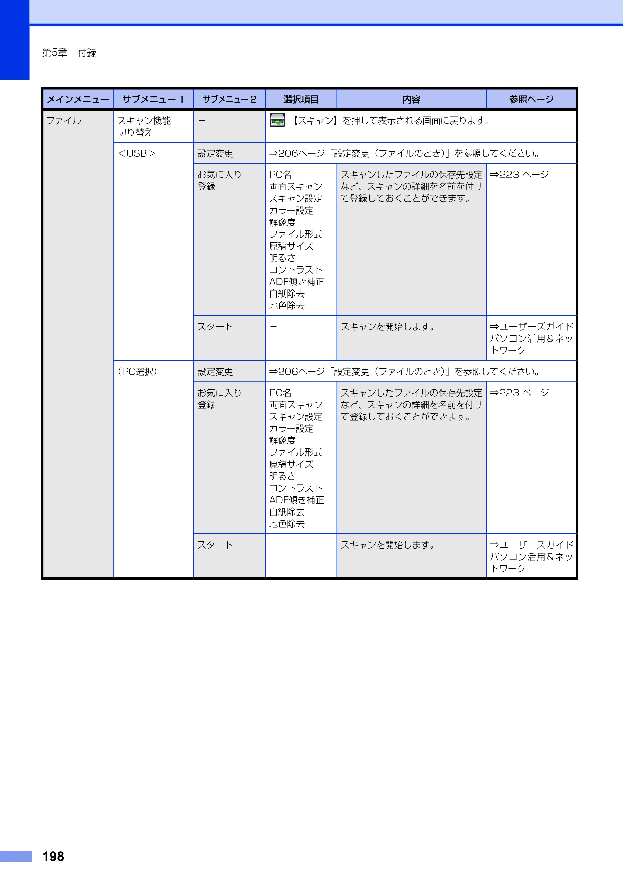 ブラザー MFC-L6900DW / MFC-L5755DW ユーザーズガイド ～基本編～ — 原本ページ — 198ページ